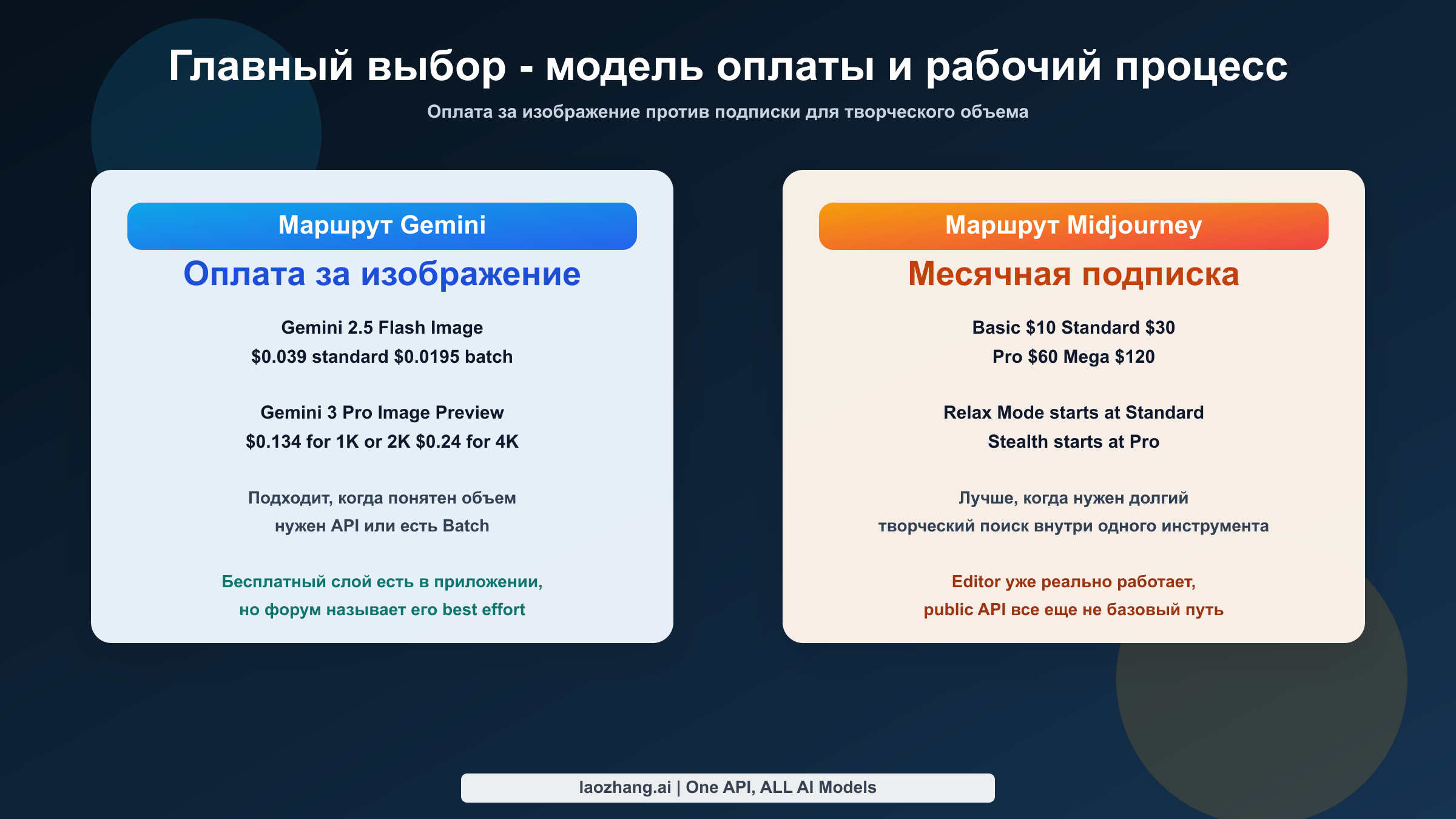 Карта решения, сравнивающая поштучную экономику Gemini с подпиской Midjourney, Relax Mode и приватным режимом Stealth.
