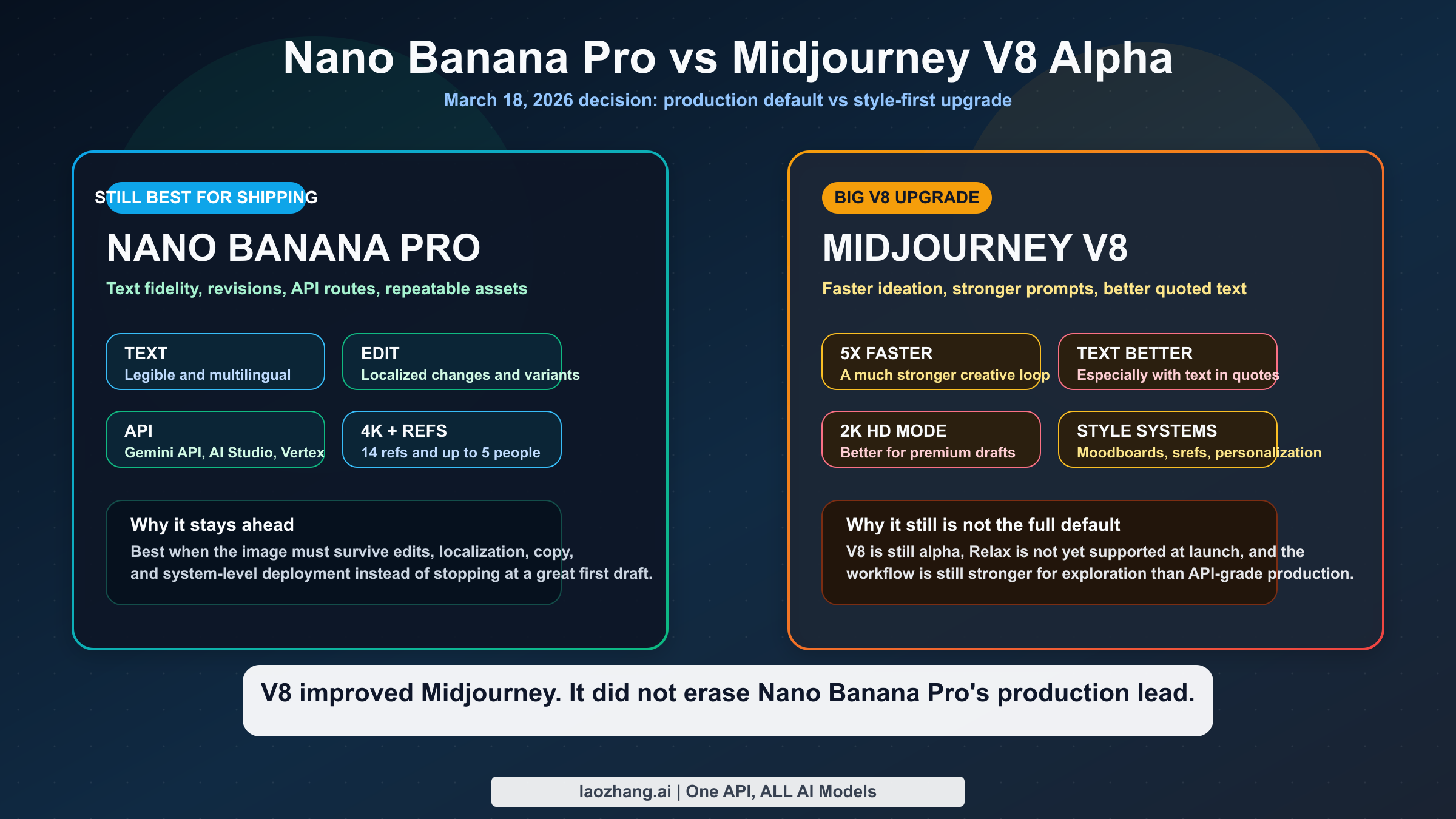Nano Banana Pro vs Midjourney V8 Alpha: что выбрать в 2026 году
