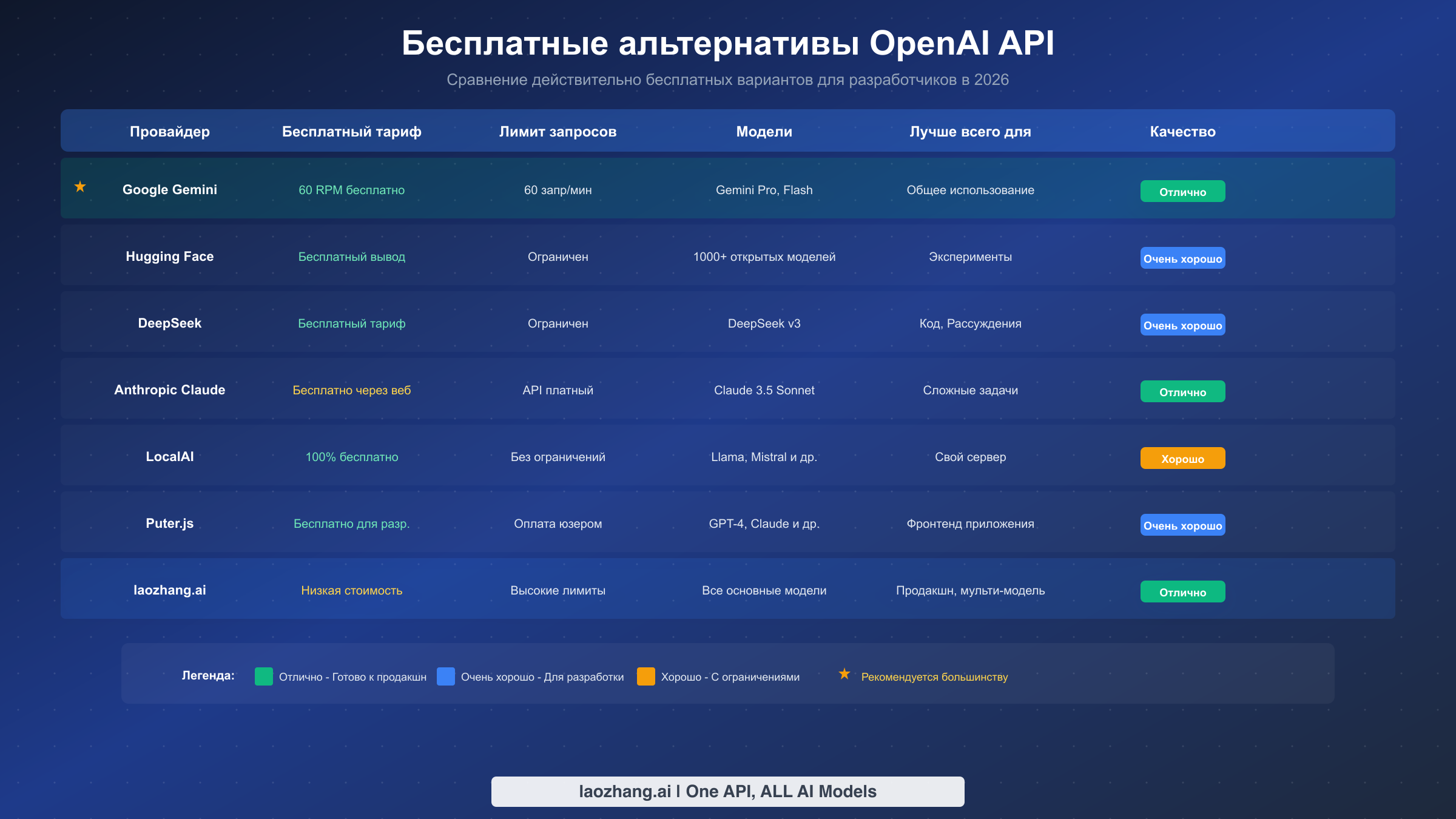 Сравнительная таблица бесплатных альтернатив OpenAI API, включая Gemini, Hugging Face и другие