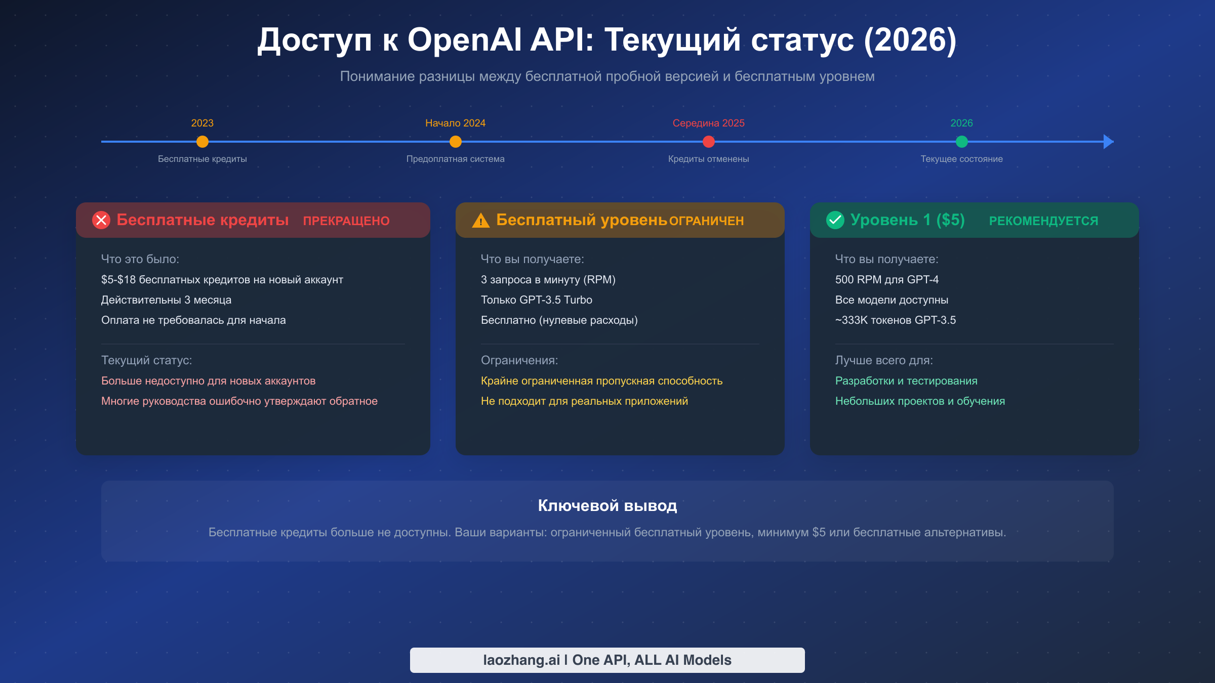 Хронология доступа к OpenAI API, показывающая прекращение бесплатной пробной версии в 2025 году и текущие варианты