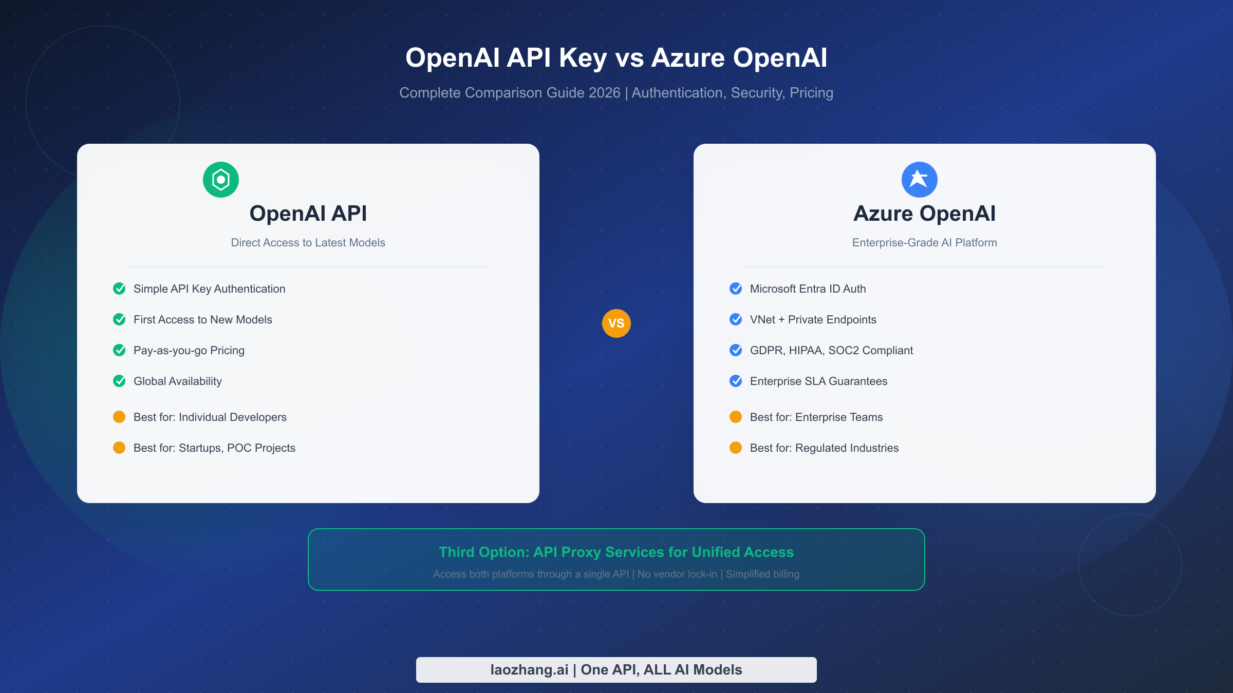 OpenAI API Key vs Azure OpenAI: Полное руководство по выбору в 2026 году