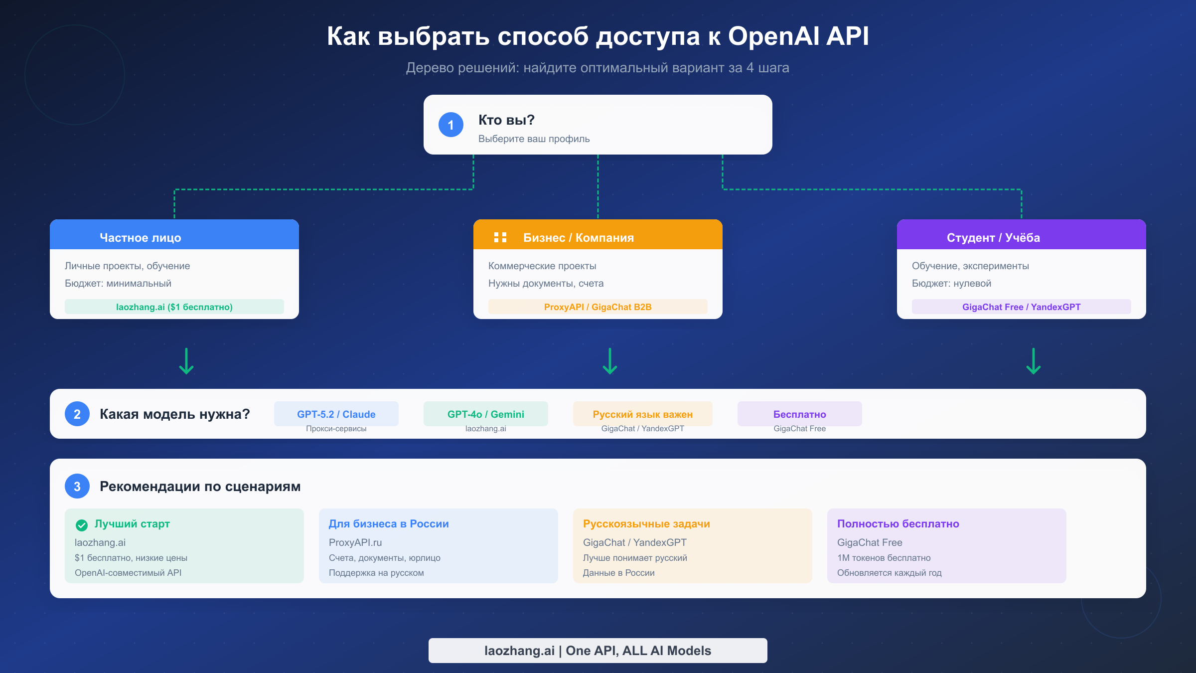 Как выбрать способ доступа к OpenAI API