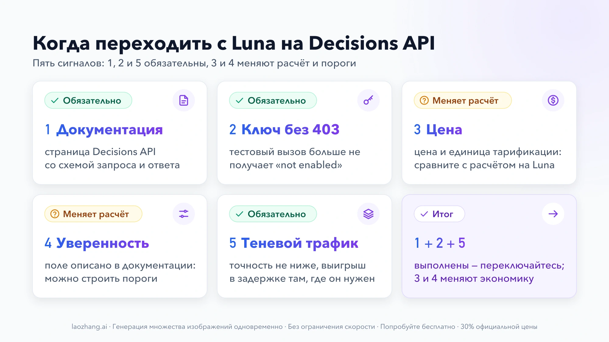 Карточки пяти сигналов перехода на Decisions API: документация, ключ без 403, цена, поле уверенности, теневой трафик; итог — переключаться, когда выполнены сигналы 1, 2 и 5