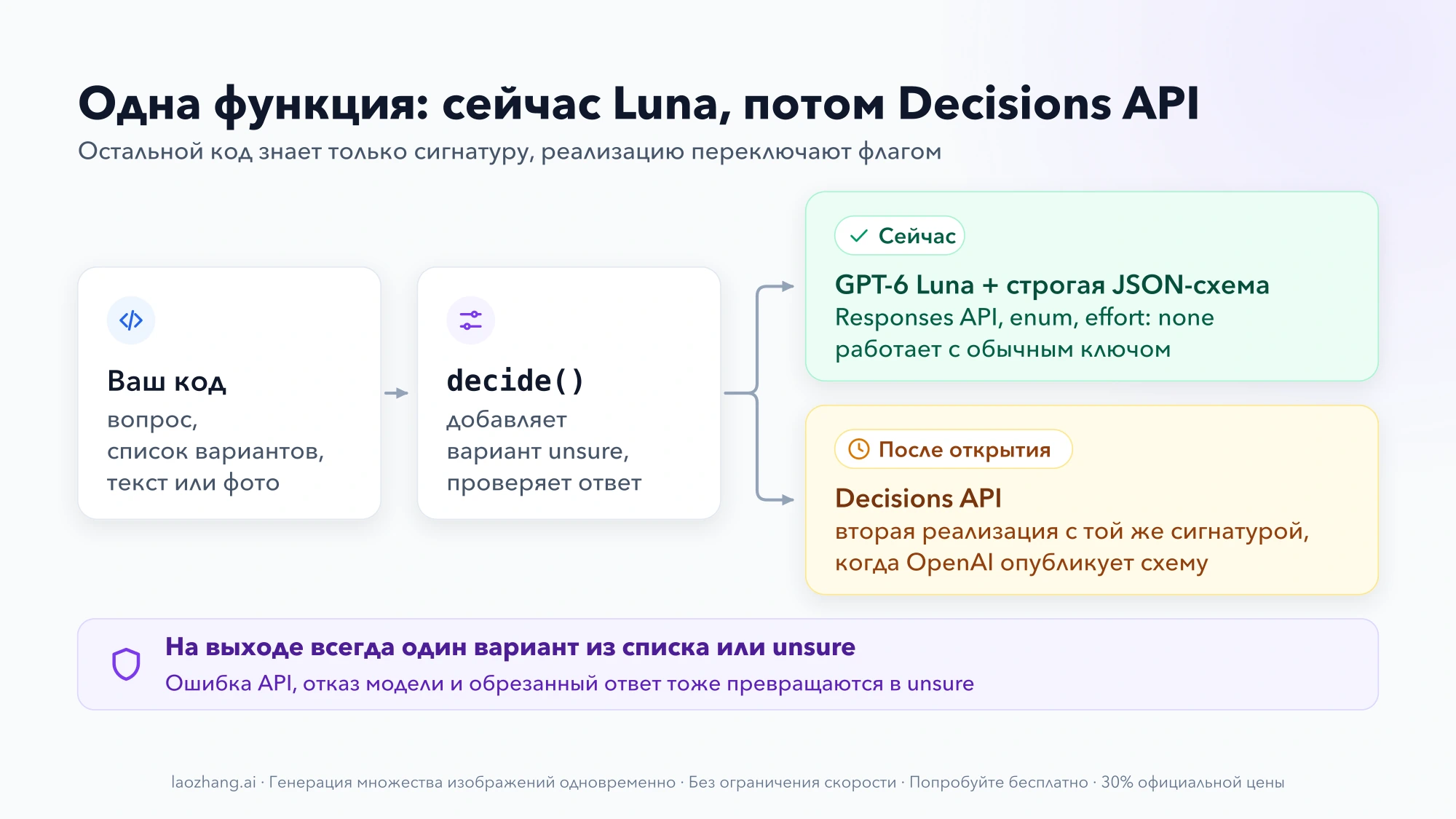 Схема: ваш код передаёт вопрос, варианты и текст или фото в функцию decide(), которая сейчас вызывает GPT-6 Luna со строгой JSON-схемой, а после открытия — Decisions API; на выходе один вариант из списка или unsure