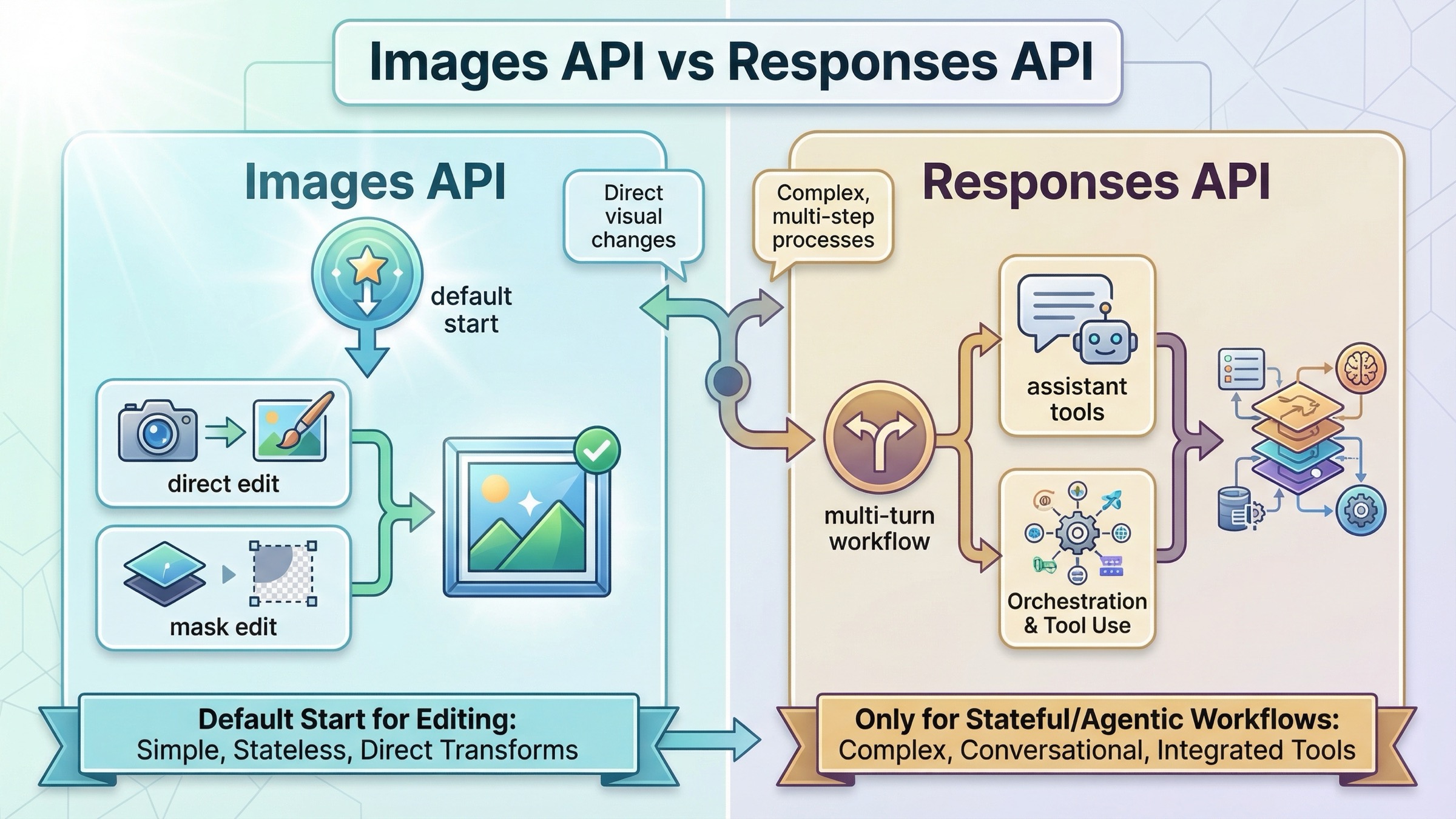 Схема выбора между OpenAI Images API и Responses API для прямых edits, mask edits, multi-turn workflows и assistant-driven editing