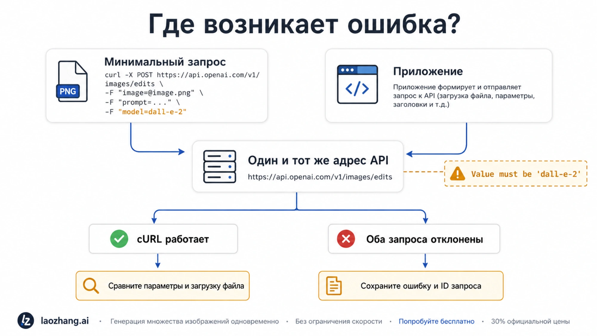 Сравнение минимального запроса и приложения на одном адресе API
