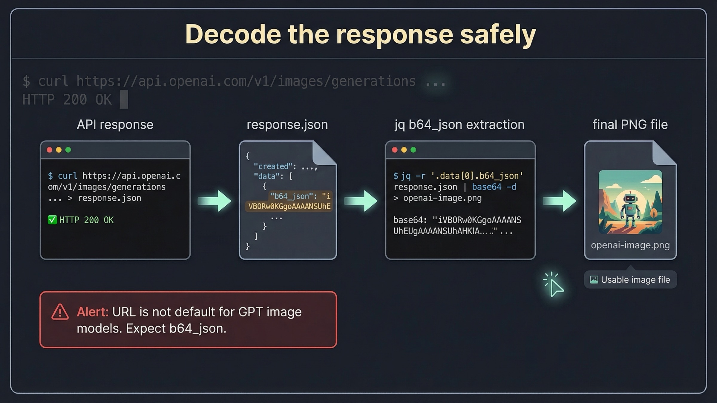 Схема обработки ответа OpenAI с JSON-выводом, извлечением b64_json и переносимыми способами декодирования
