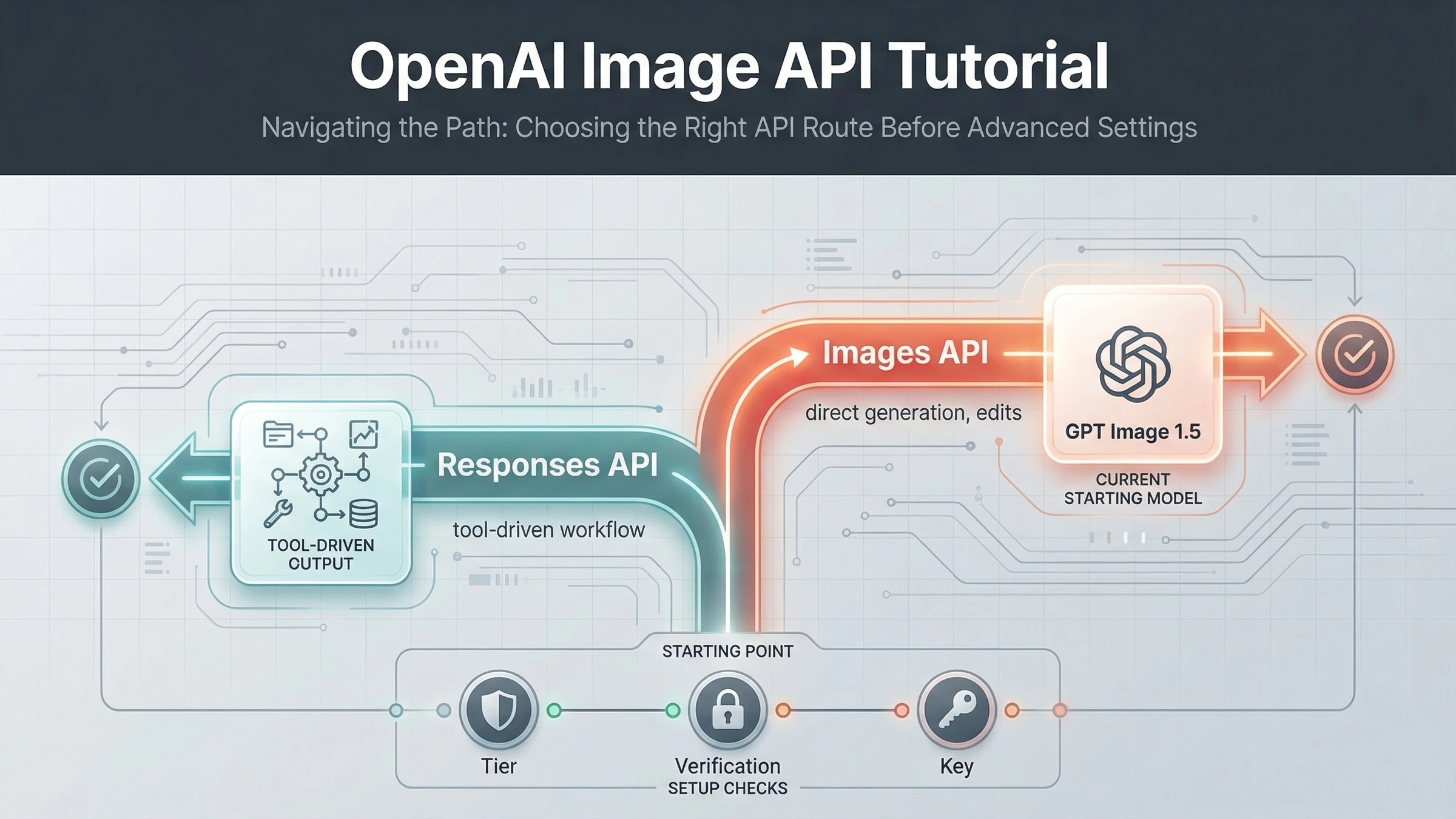Схема прямого Images API и инструмента image_generation в Responses