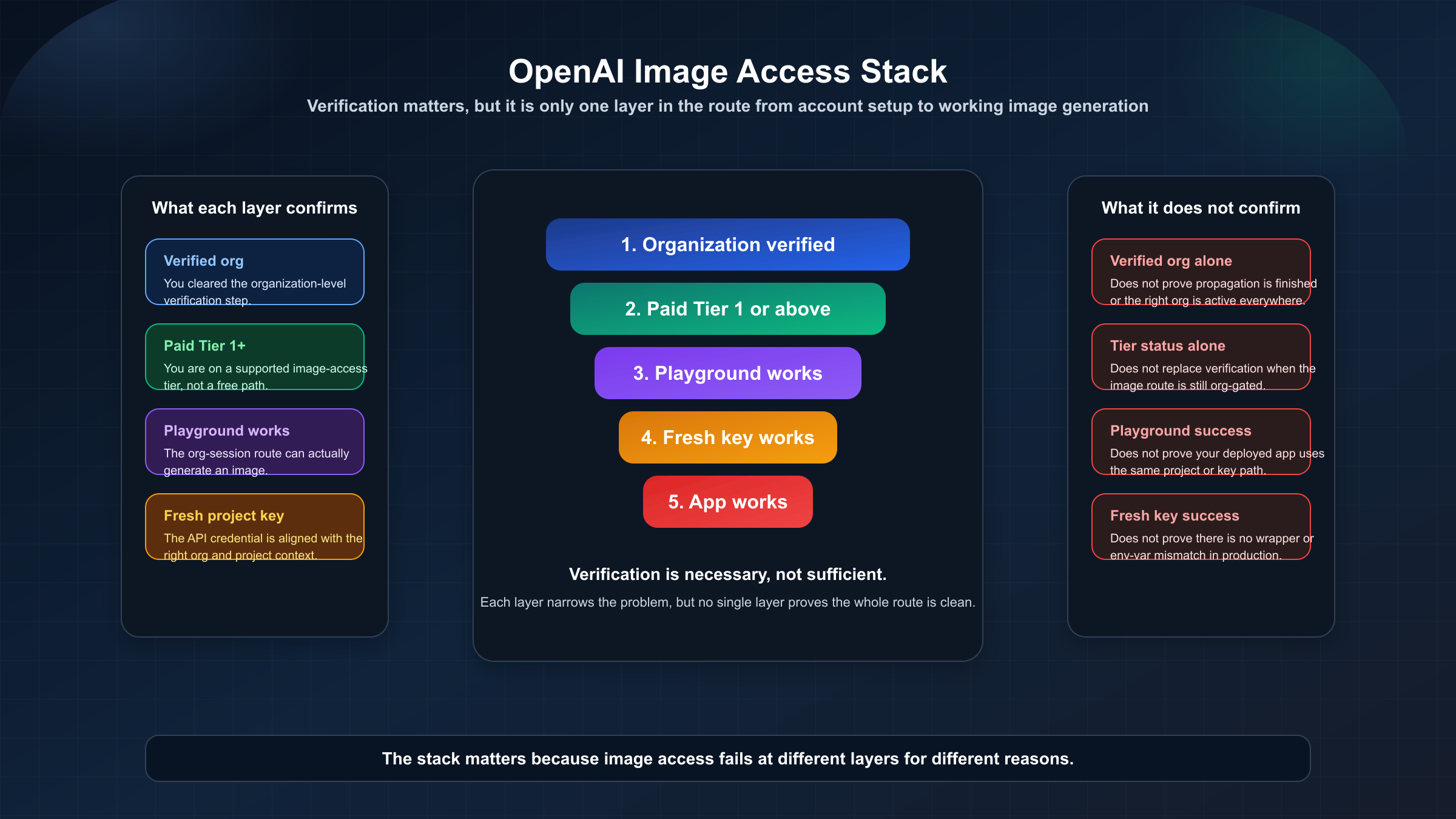 Схема access stack для OpenAI image API: verification организации, платный tier, Playground и production API путь