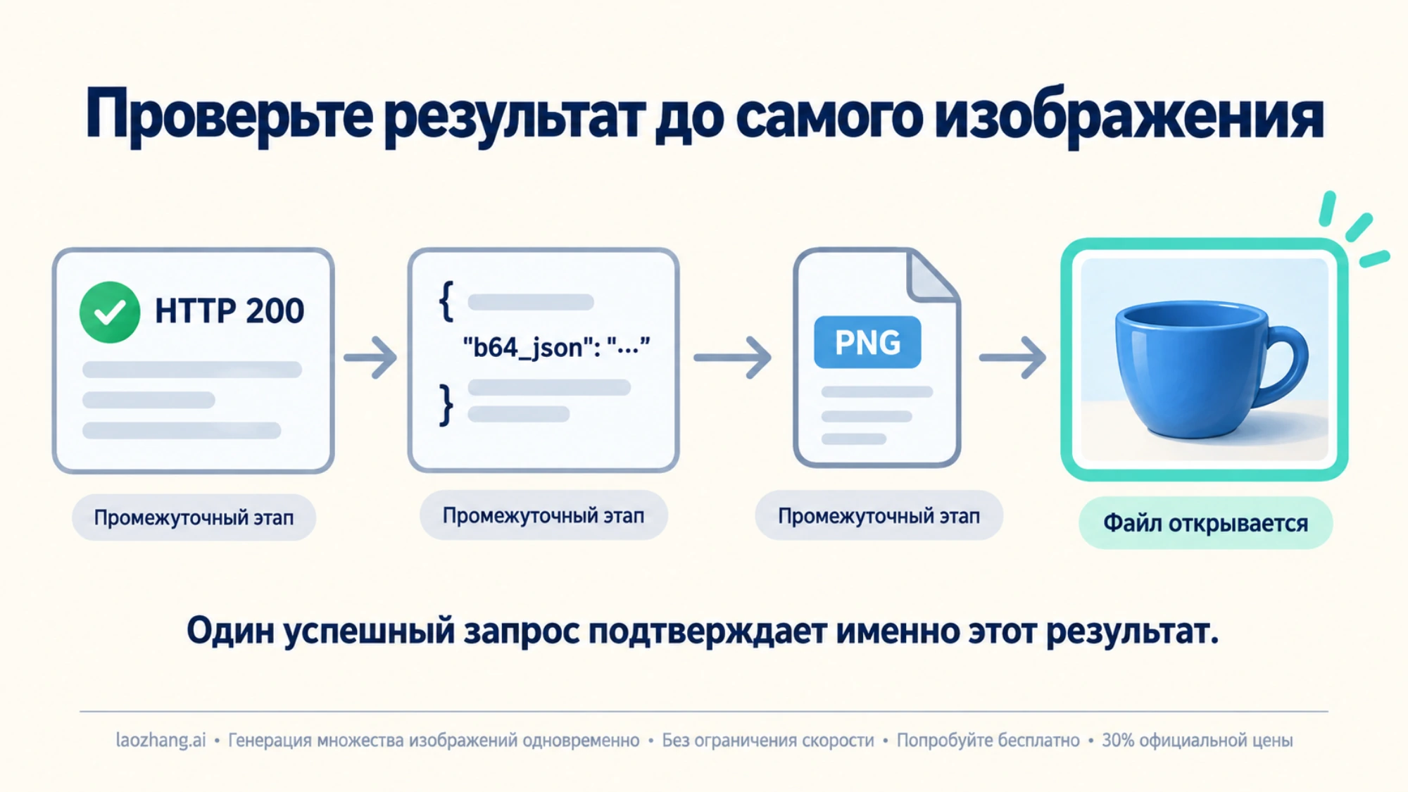Этапы проверки ответа API: HTTP, данные JSON, файл PNG и открытое изображение чашки