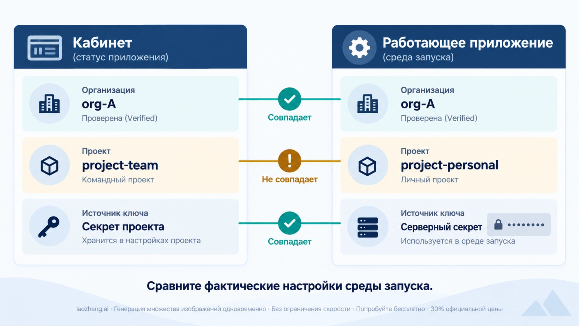 Сопоставление организации, проекта и источника ключа в кабинете и работающем приложении