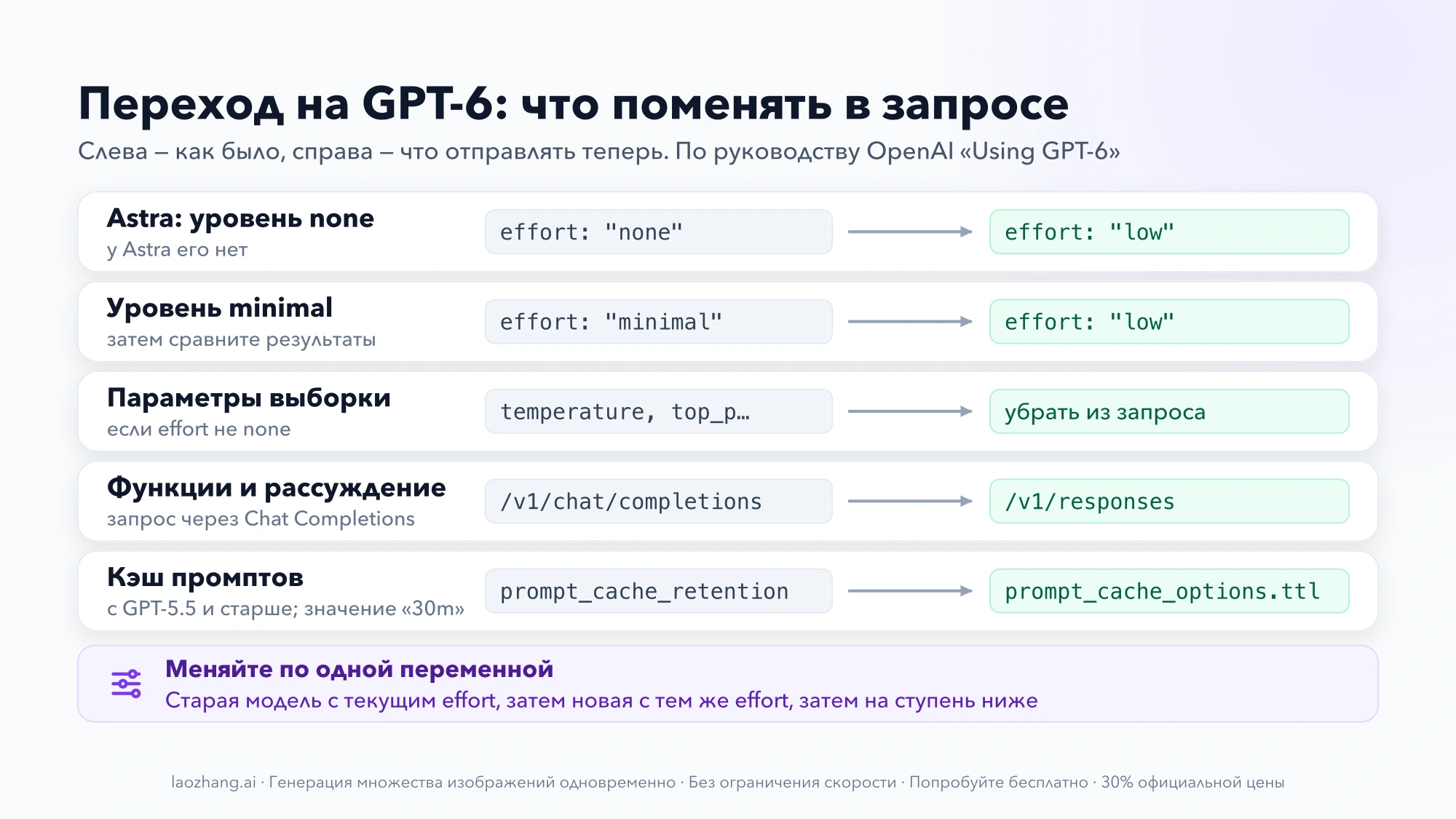 Таблица перехода на GPT-6: effort none у Astra и minimal заменяются на low, temperature и top_p убираются, функции с рассуждением переносятся на /v1/responses, prompt_cache_retention меняется на prompt_cache_options.ttl