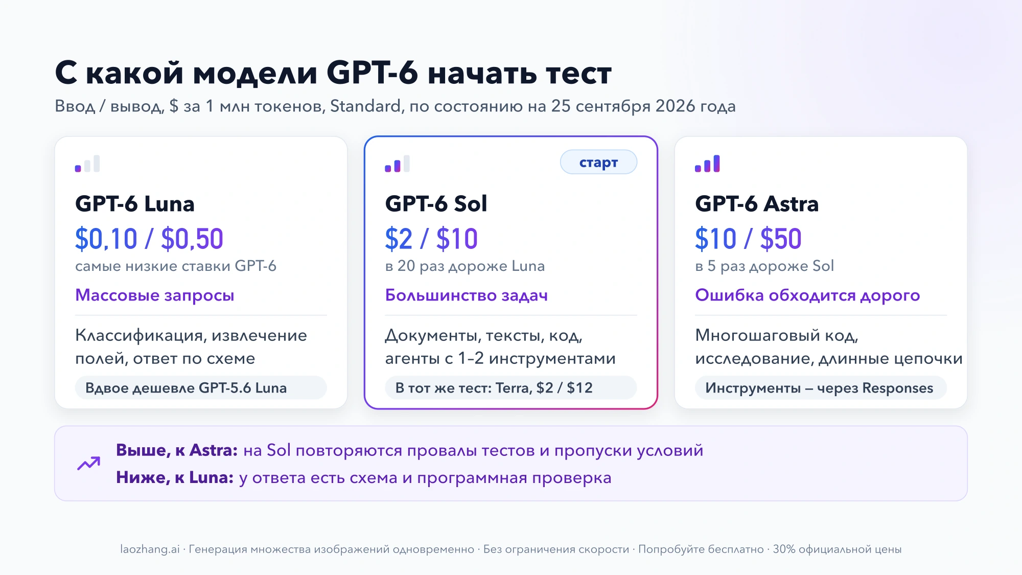 Три карточки GPT-6 Luna, Sol и Astra с ценами ввода и вывода за 1 млн токенов и типичными задачами; Sol отмечена как старт, рядом в тест ставится GPT-5.6 Terra; внизу признаки перехода к Astra и к Luna