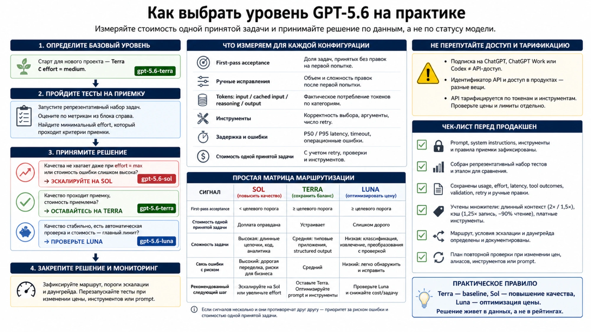 Практическая политика выбора GPT-5.6 по приемке, стоимости принятой задачи и риску ошибки с чек-листом перед production
