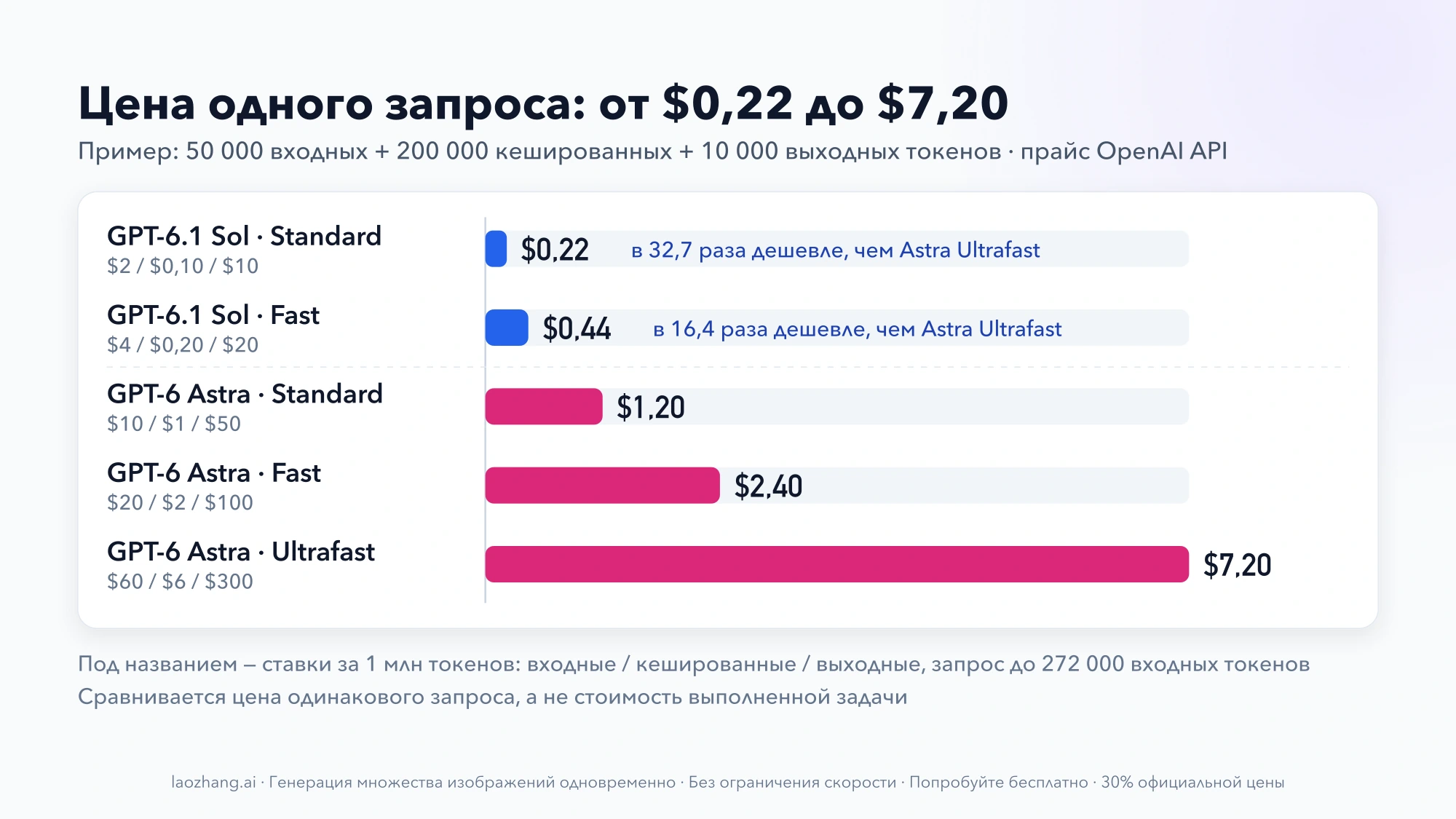 Столбчатая диаграмма: один запрос стоит $0,22 на GPT-6.1 Sol Standard, $0,44 в Fast, $1,20 на GPT-6 Astra Standard, $2,40 в Fast и $7,20 в Ultrafast