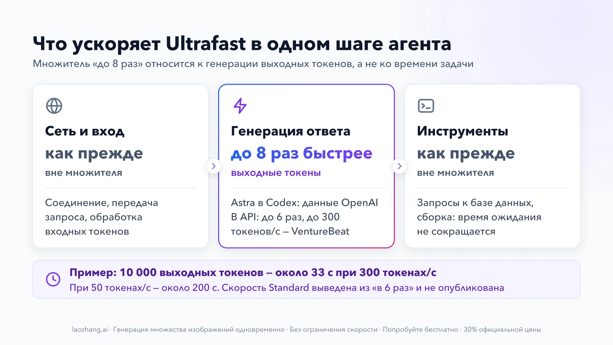Три этапа одного шага агента: сеть и вход — как прежде, генерация ответа — до 8 раз быстрее, инструменты — как прежде; пример: 10 000 выходных токенов за 33 с при 300 токенах в секунду