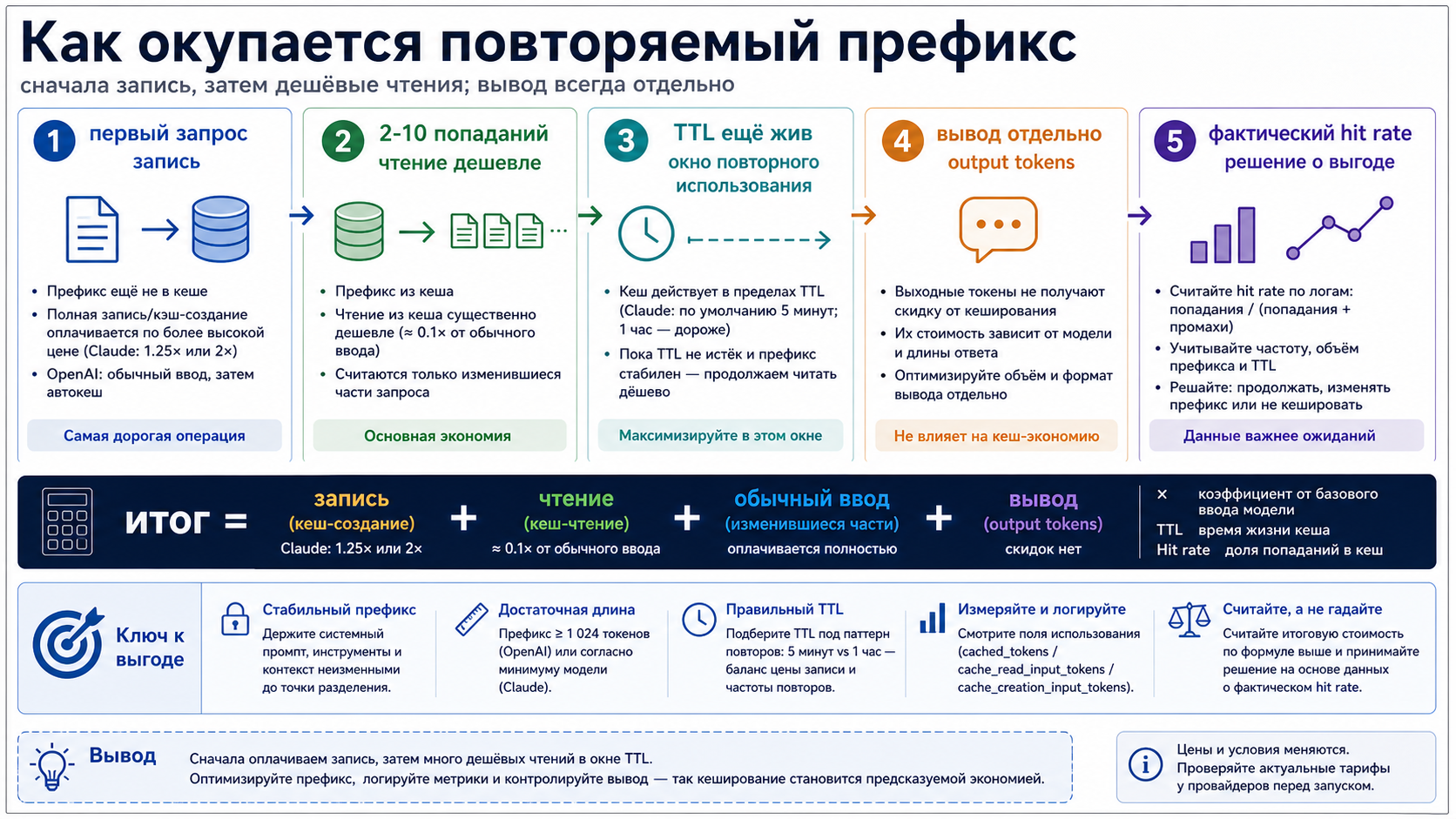 Лестница окупаемости повторяемого префикса