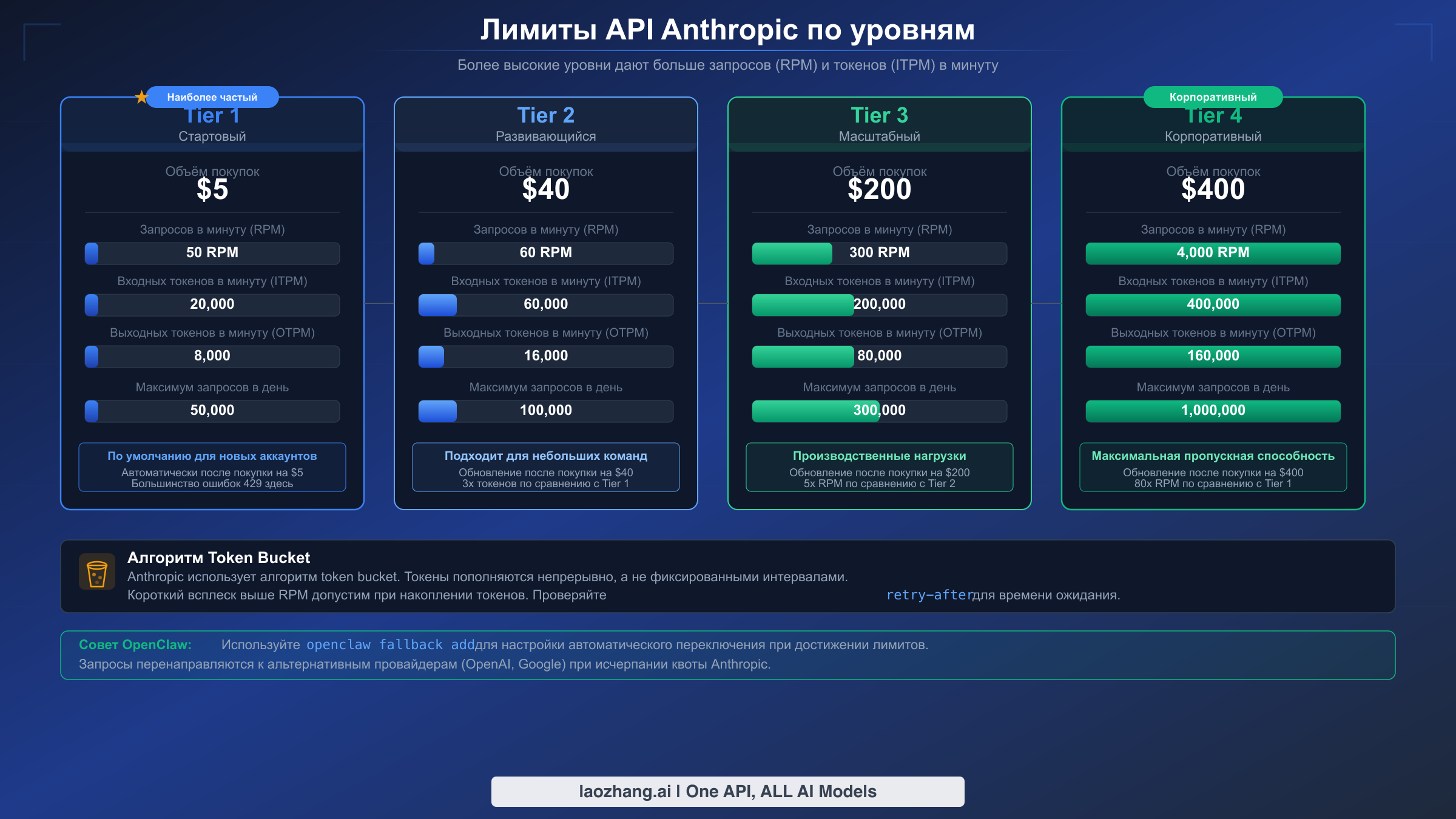 Уровни лимитов API Anthropic с сравнением RPM и лимитов токенов от Tier 1 до Tier 4