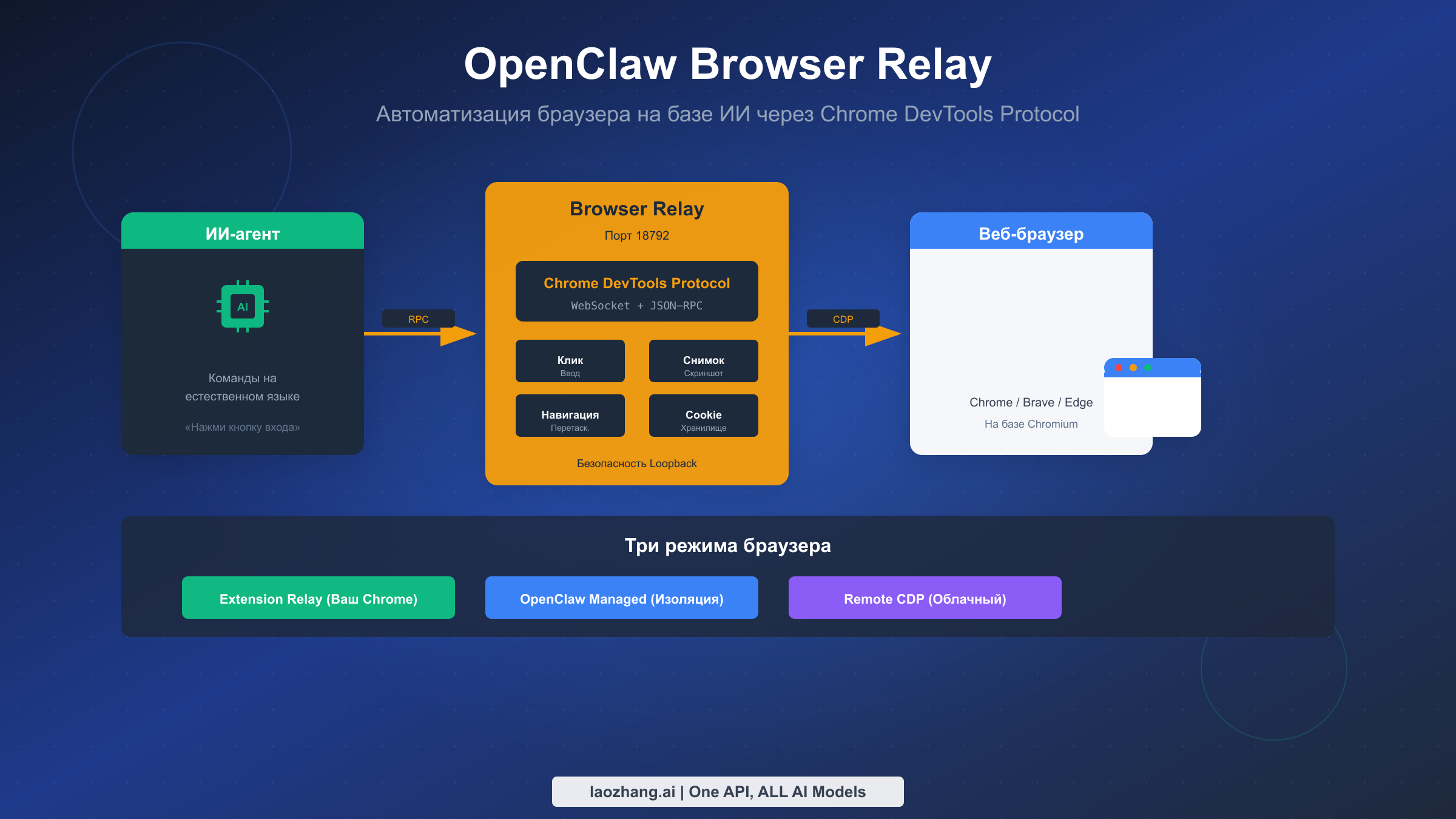 Руководство по OpenClaw Browser Relay 2026: CDP-протокол, конфигурация и веб-автоматизация