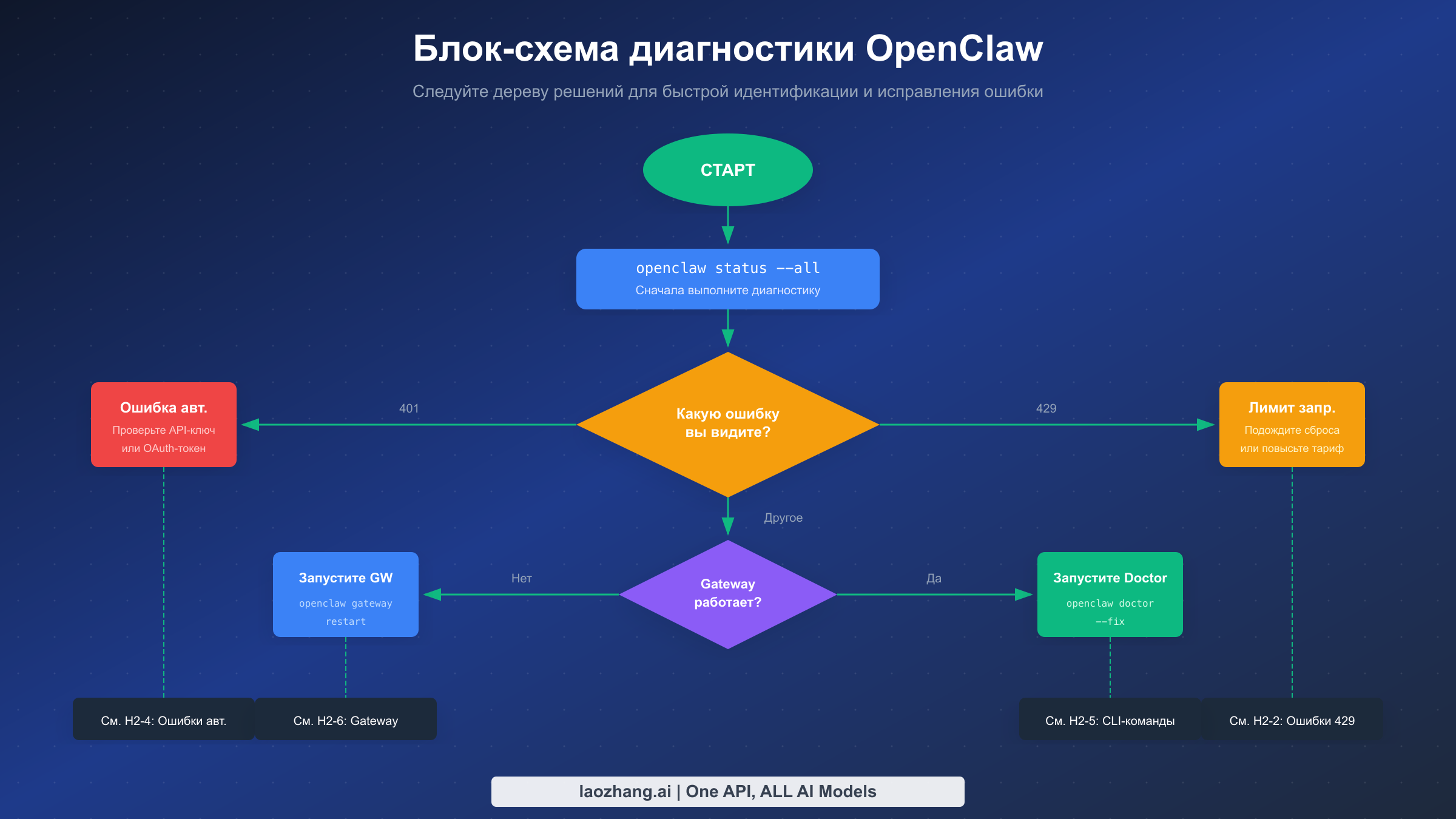 Блок-схема диагностики OpenClaw с деревом решений для идентификации ошибок