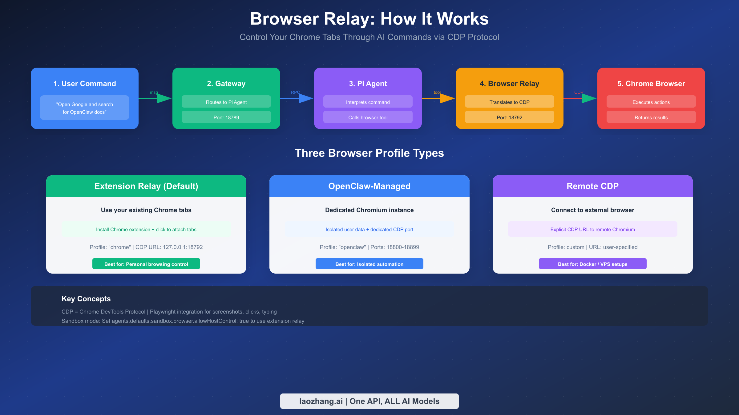 Диаграмма потока данных Browser Relay, показывающая протокол CDP и три типа профилей браузера