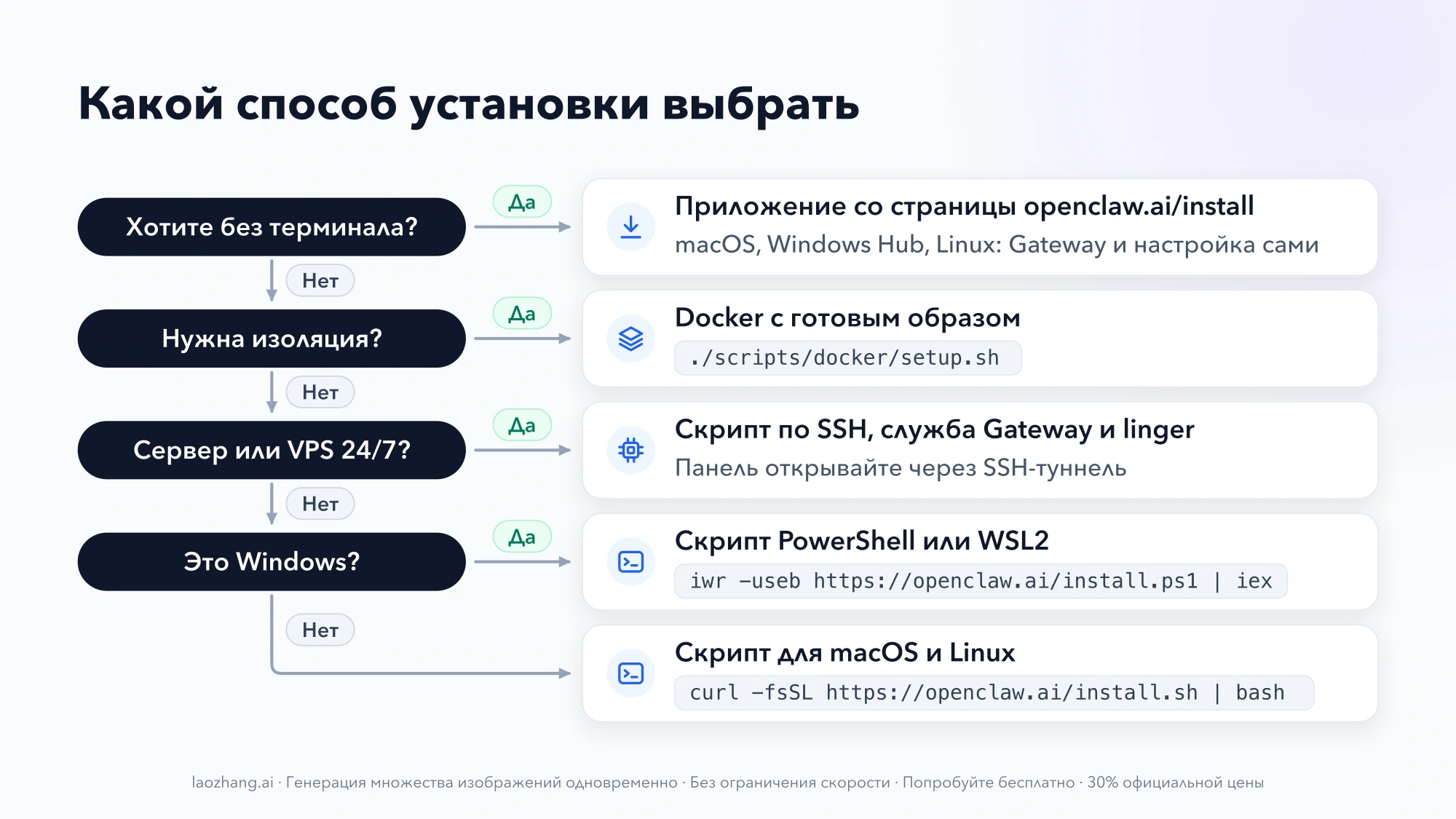 Схема выбора способа установки OpenClaw: без терминала — приложение, нужна изоляция — Docker, сервер 24/7 — скрипт по SSH со службой и linger, Windows — PowerShell или WSL2, иначе — скрипт для macOS и Linux
