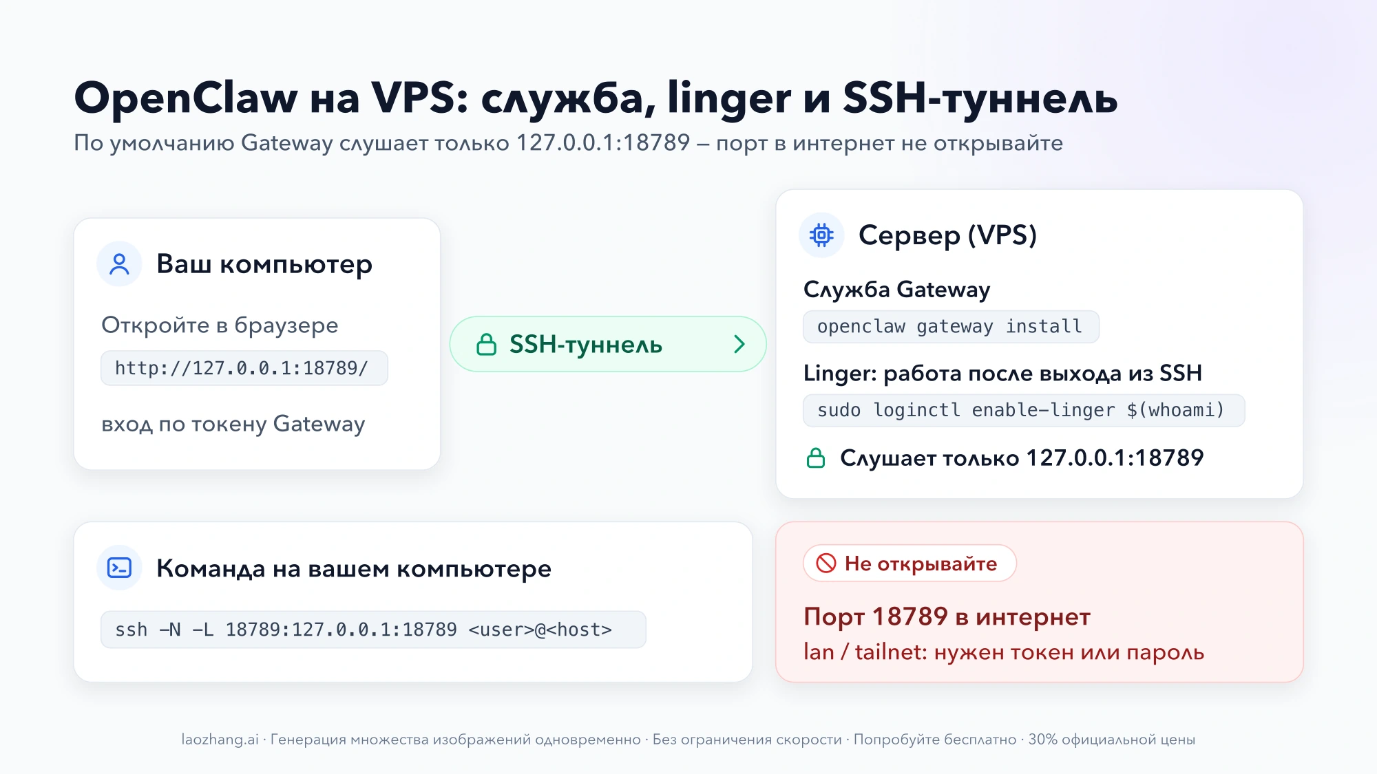 Схема OpenClaw на VPS: компьютер открывает панель Gateway через SSH-туннель, на сервере работают служба Gateway и linger, Gateway слушает только локальный адрес сервера на порту 18789, а сам порт 18789 в интернет не открывается
