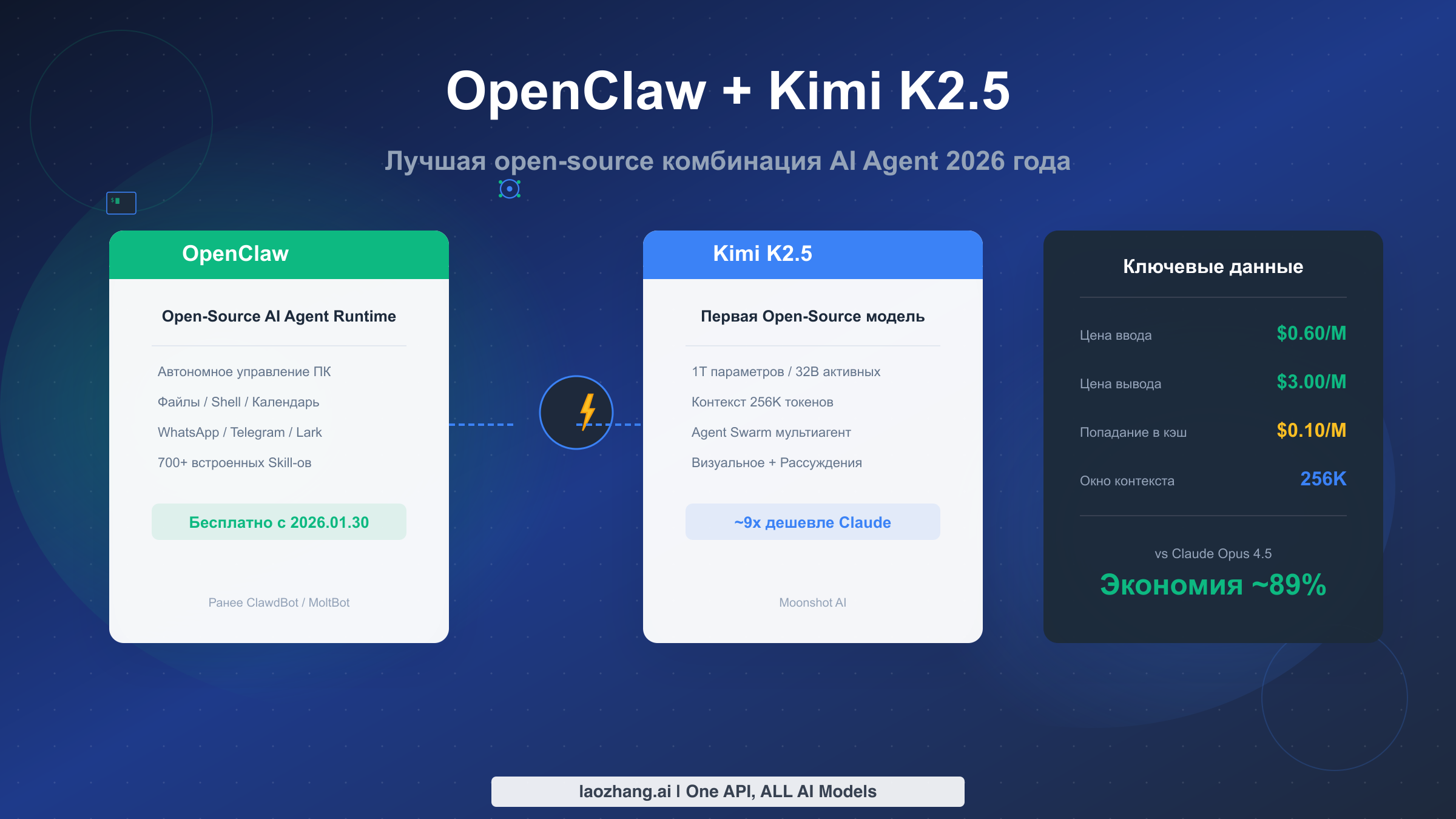 OpenClaw + Kimi K2.5: Полное руководство по самой мощной open-source комбинации AI Agent 2026 года