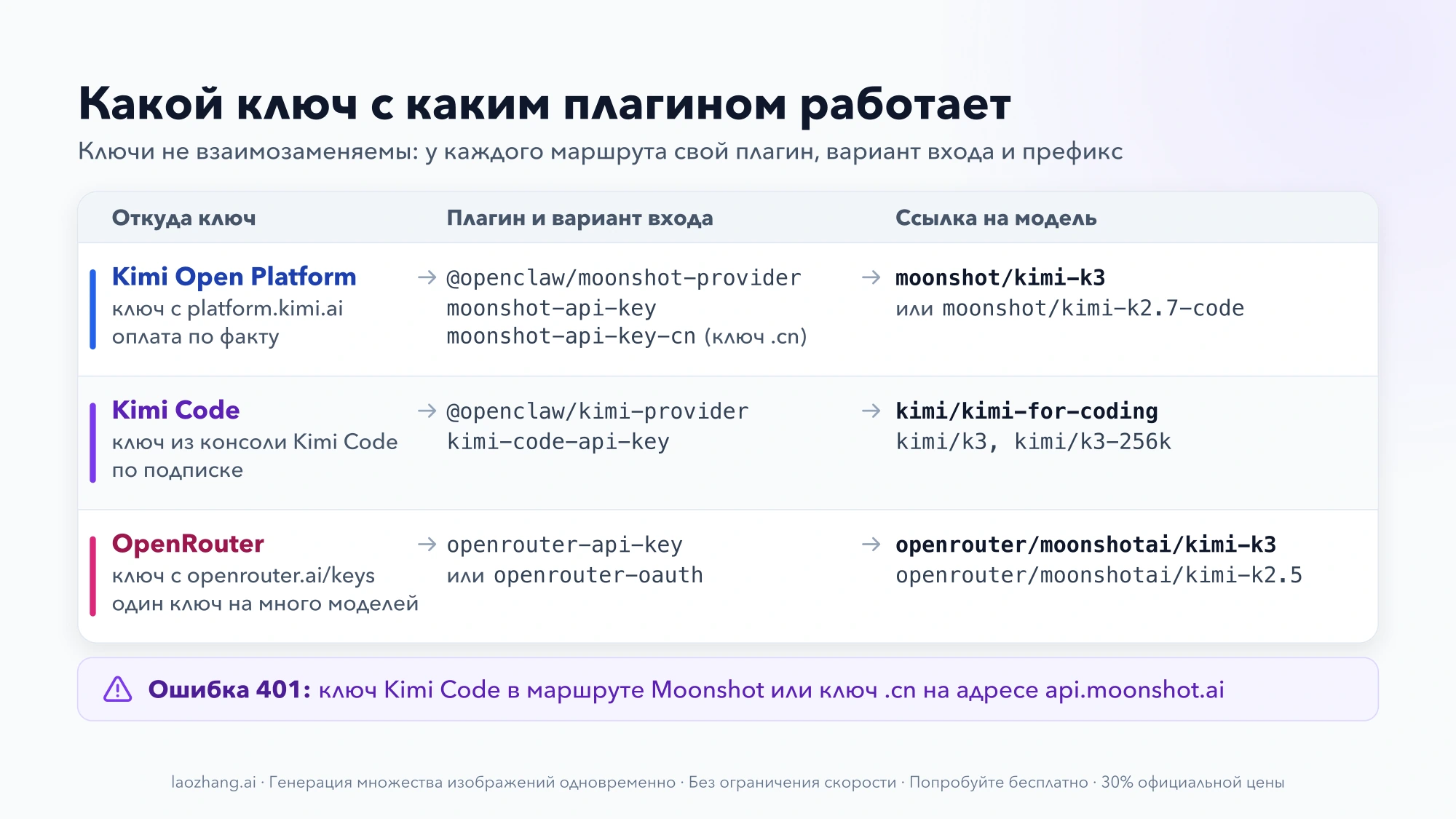 Таблица: ключ Kimi Open Platform работает с плагином @openclaw/moonshot-provider и ссылкой moonshot/kimi-k3, ключ Kimi Code — с @openclaw/kimi-provider и ссылками kimi/, ключ OpenRouter — со ссылками openrouter/moonshotai/; внизу две причины ошибки 401