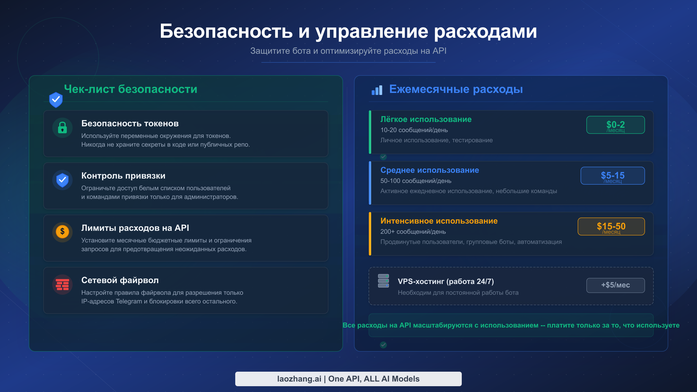 Чек-лист безопасности и оценка ежемесячных расходов на эксплуатацию Telegram-бота OpenClaw