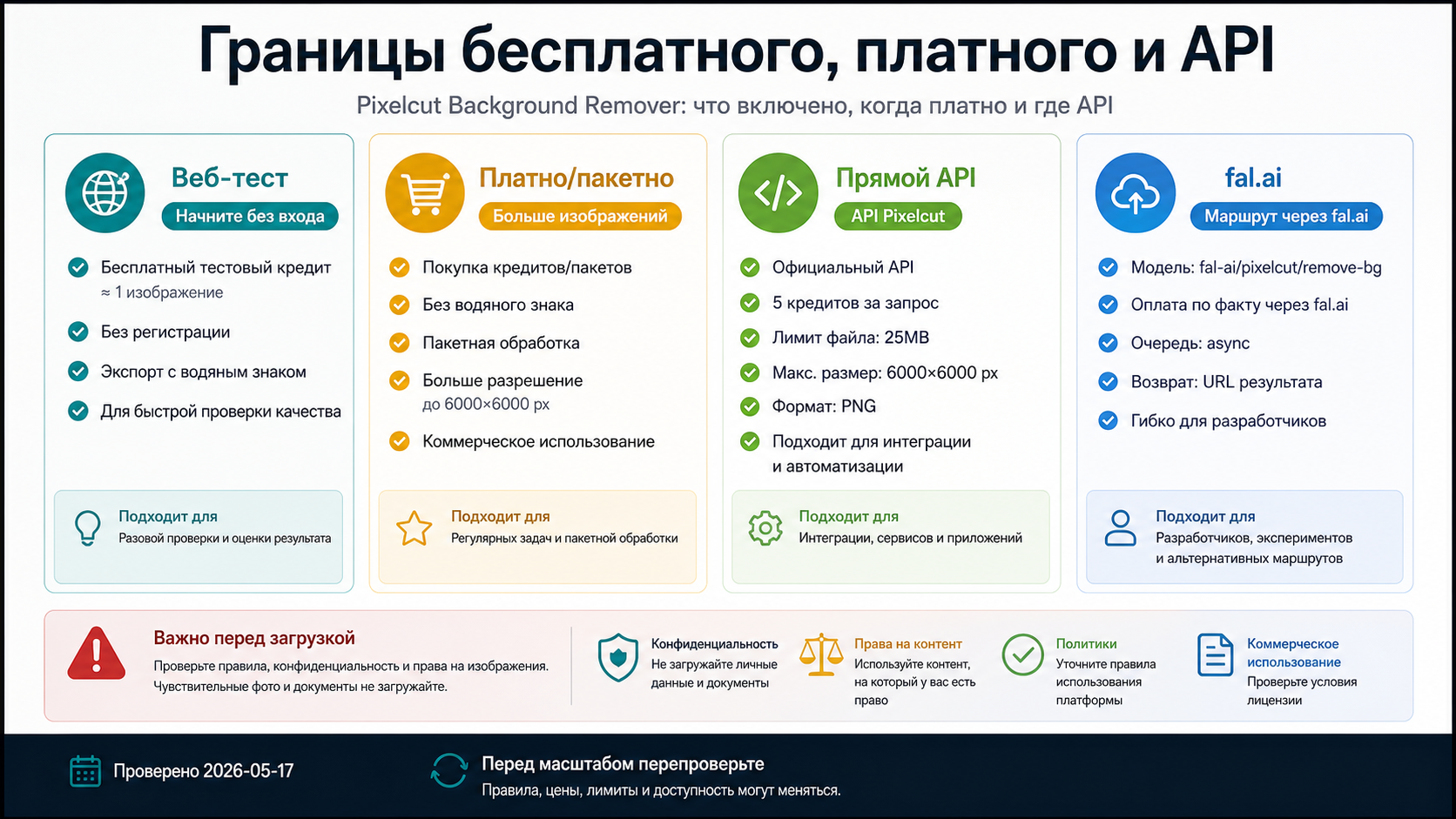 Граница бесплатного, платного и прямого API Pixelcut, проверенная 2026-05-17.