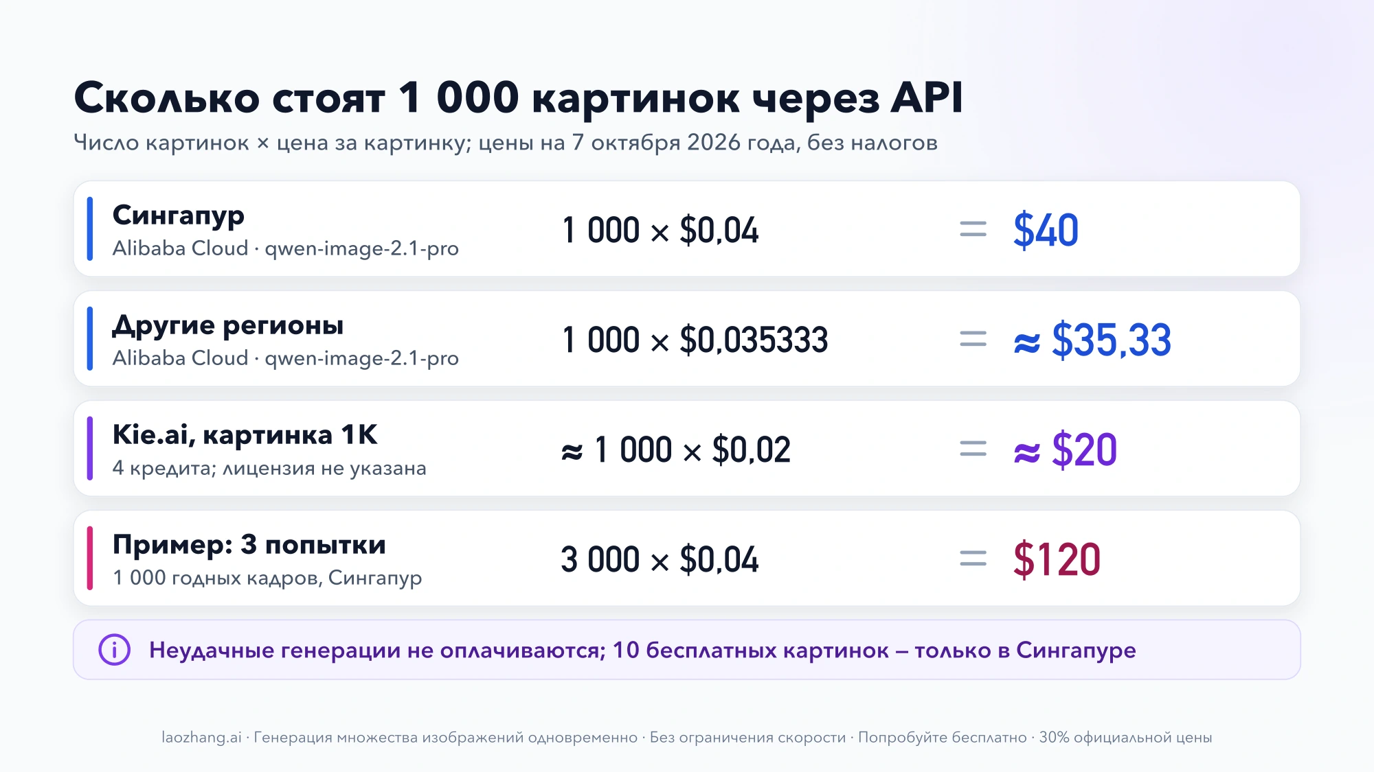 Расчёт стоимости 1 000 картинок: Сингапур 1 000 × $0,04 = $40, другие регионы Alibaba Cloud ≈ $35,33, Kie.ai при 1K ≈ $20, пример с тремя попытками на кадр — $120