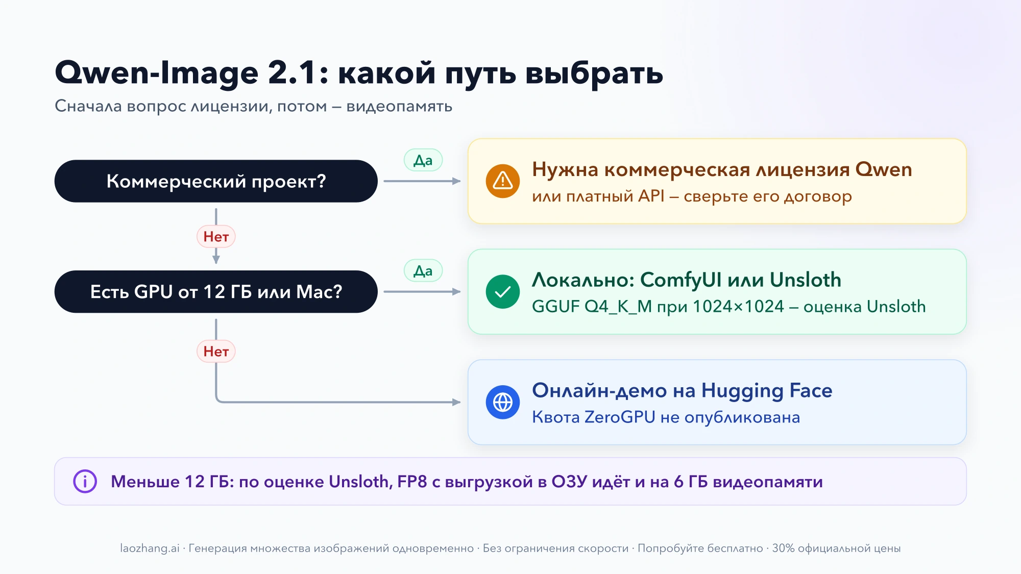 Схема выбора: если проект коммерческий — коммерческая лицензия Qwen или платный API; если нет и есть GPU от 12 ГБ или Mac — локально в ComfyUI или Unsloth; иначе — онлайн-демо на Hugging Face