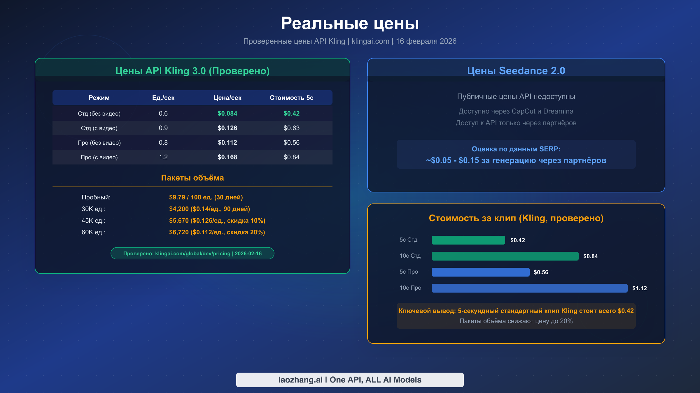 Верифицированные через Browser MCP данные о ценах API Kling 3.0 с анализом стоимости за клип и объёмными пакетами скидок