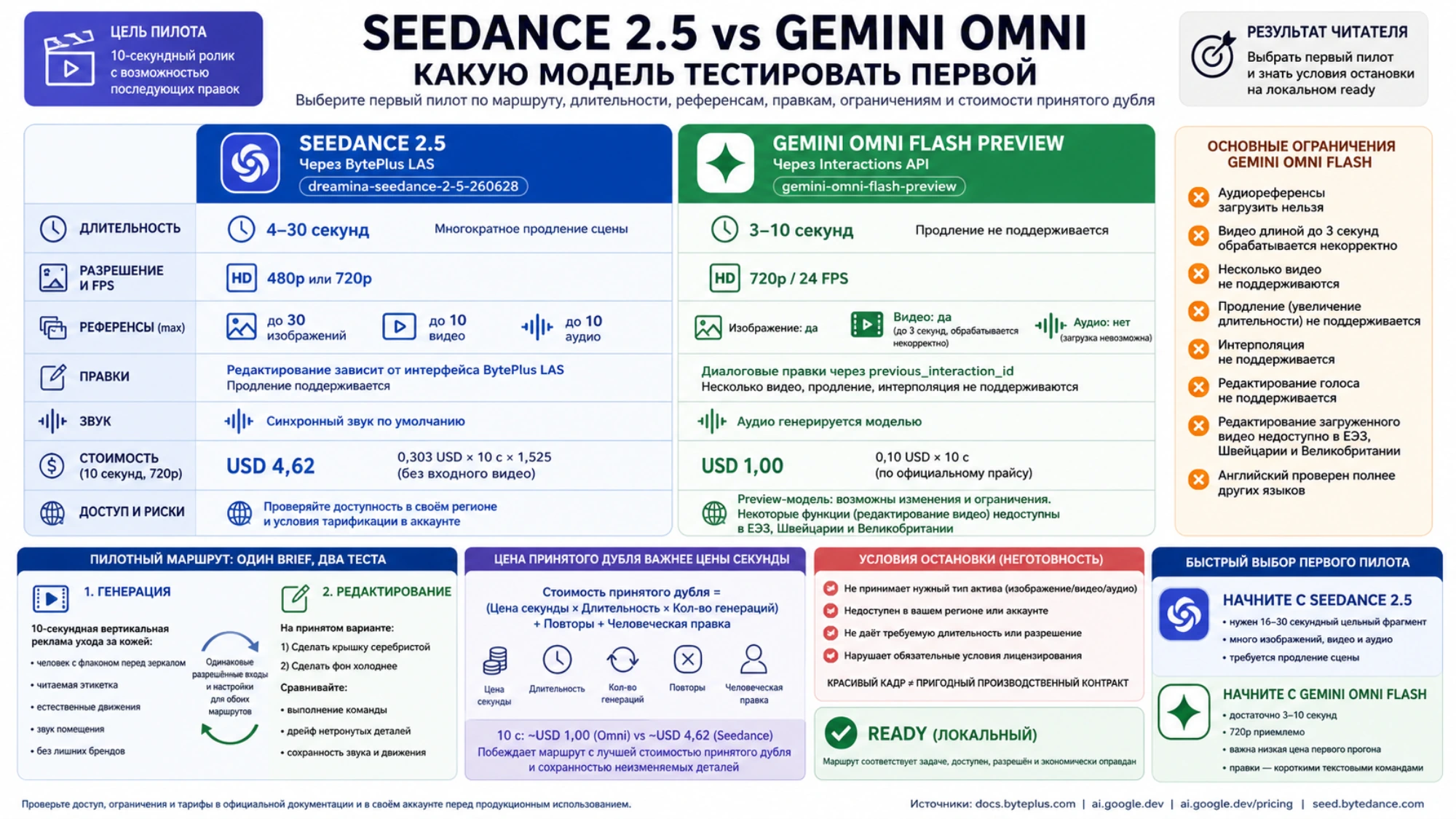 Матрица Seedance 2.5 и Gemini Omni Flash с длительностью, разрешением, референсами, правками, ценой, ограничениями и быстрым выбором пилота