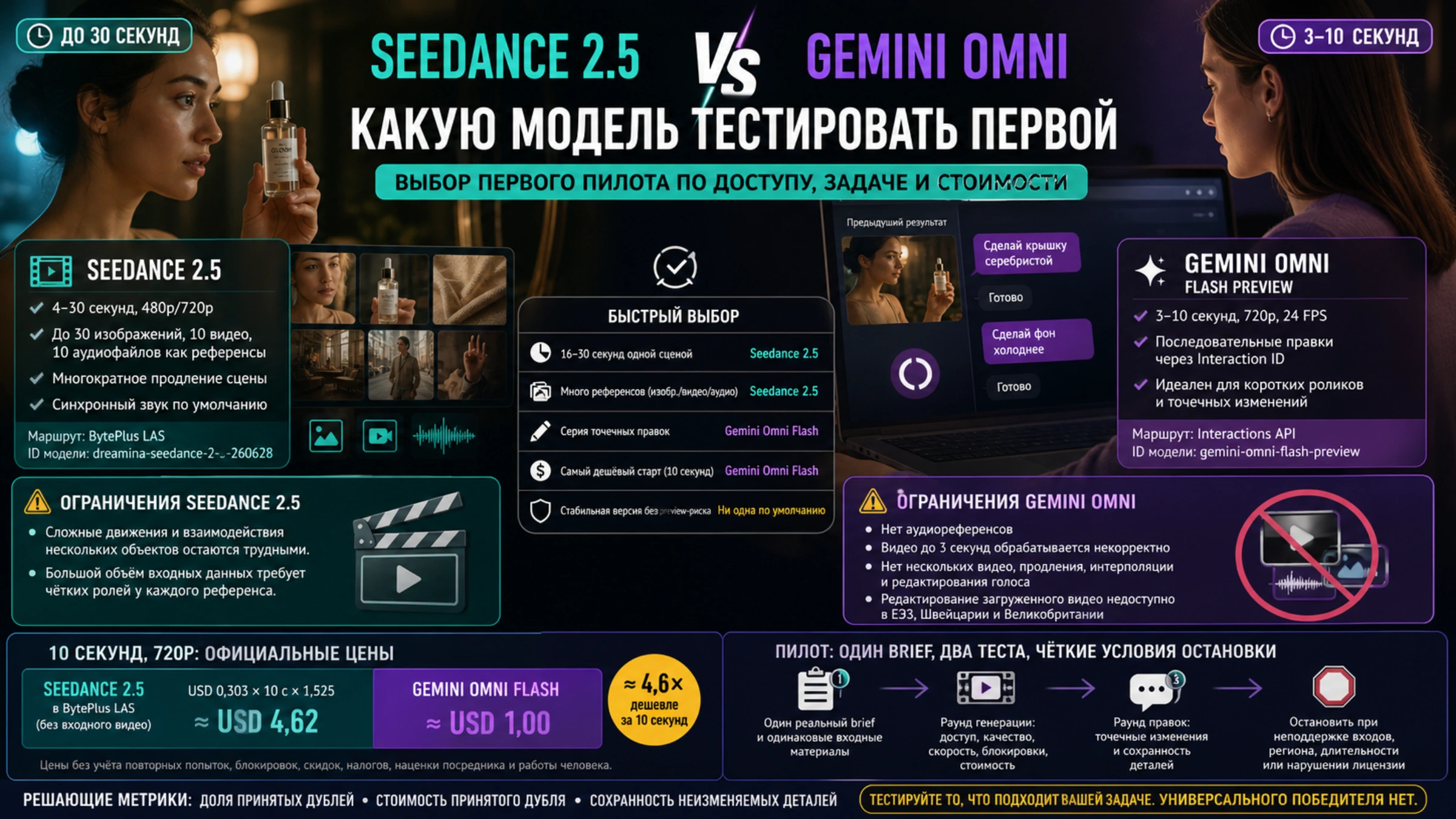Сравнение Seedance 2.5 и Gemini Omni Flash по длительности, референсам, правкам, ограничениям, маршрутам и цене первого пилота