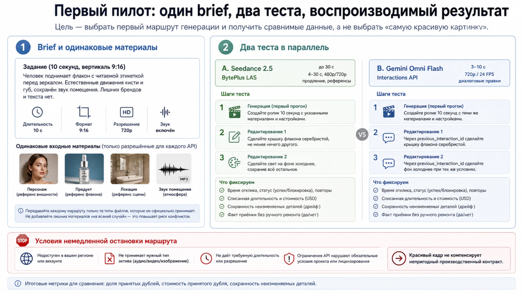Протокол первого пилота с одинаковым заданием и материалами, двумя раундами теста, записываемыми метриками и условиями немедленной остановки