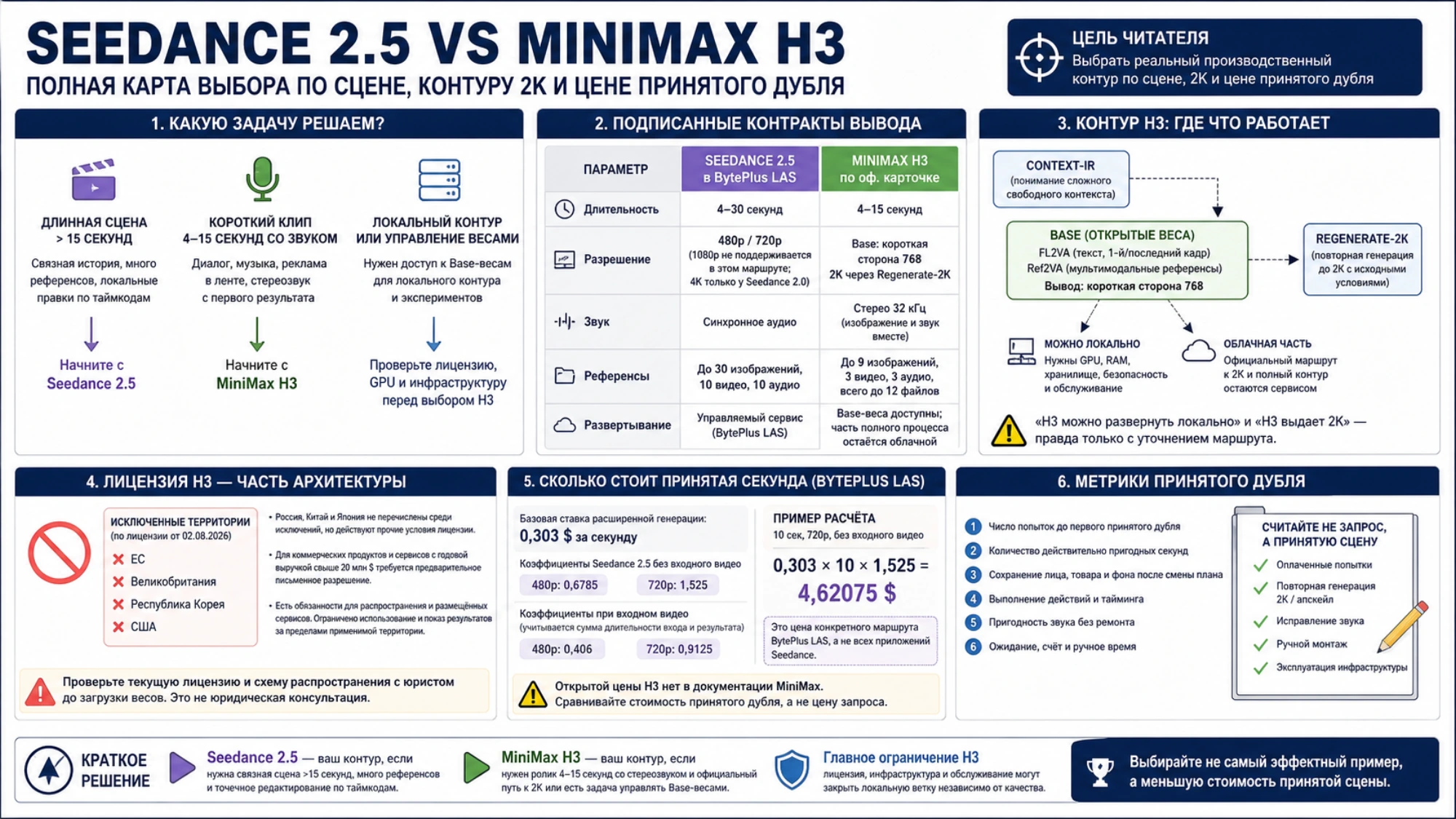 Карта выбора производственного контура Seedance 2.5 и MiniMax H3 с контрактами вывода, архитектурой H3, лицензией, расчетом и метриками принятого дубля