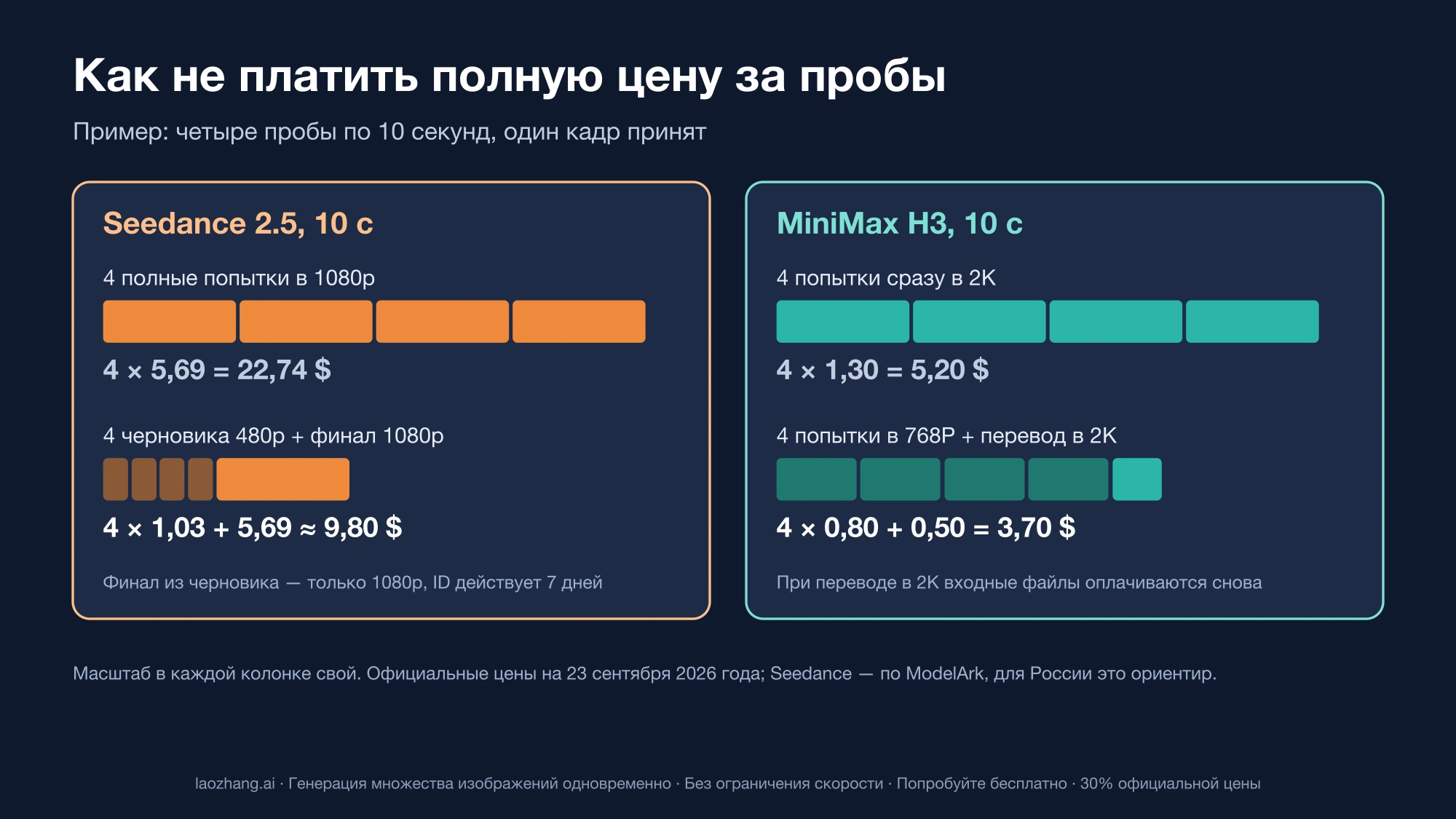 Сравнение двух способов проб по 10 секунд: у Seedance 2.5 четыре полные попытки в 1080p за 22,74 $ против четырёх черновиков и финала за 9,80 $, у H3 четыре попытки в 2K за 5,20 $ против четырёх в 768P и перевода в 2K за 3,70 $