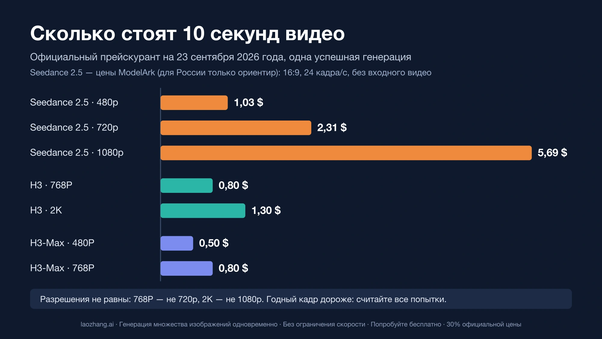 Столбчатая диаграмма цены 10 секунд видео: Seedance 2.5 — 1,03 $ в 480p, 2,31 $ в 720p и 5,69 $ в 1080p; H3 — 0,80 $ в 768P и 1,30 $ в 2K; H3-Max — 0,50 $ в 480P и 0,80 $ в 768P