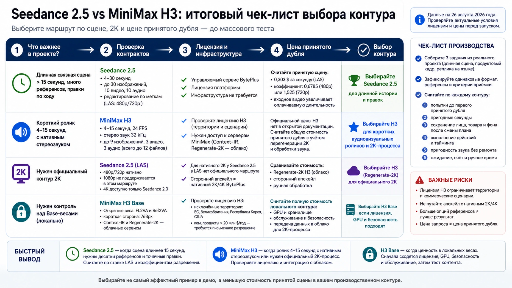 Итоговый чек-лист выбора Seedance 2.5 или MiniMax H3 по задаче, контракту, лицензии, инфраструктуре и цене принятого дубля