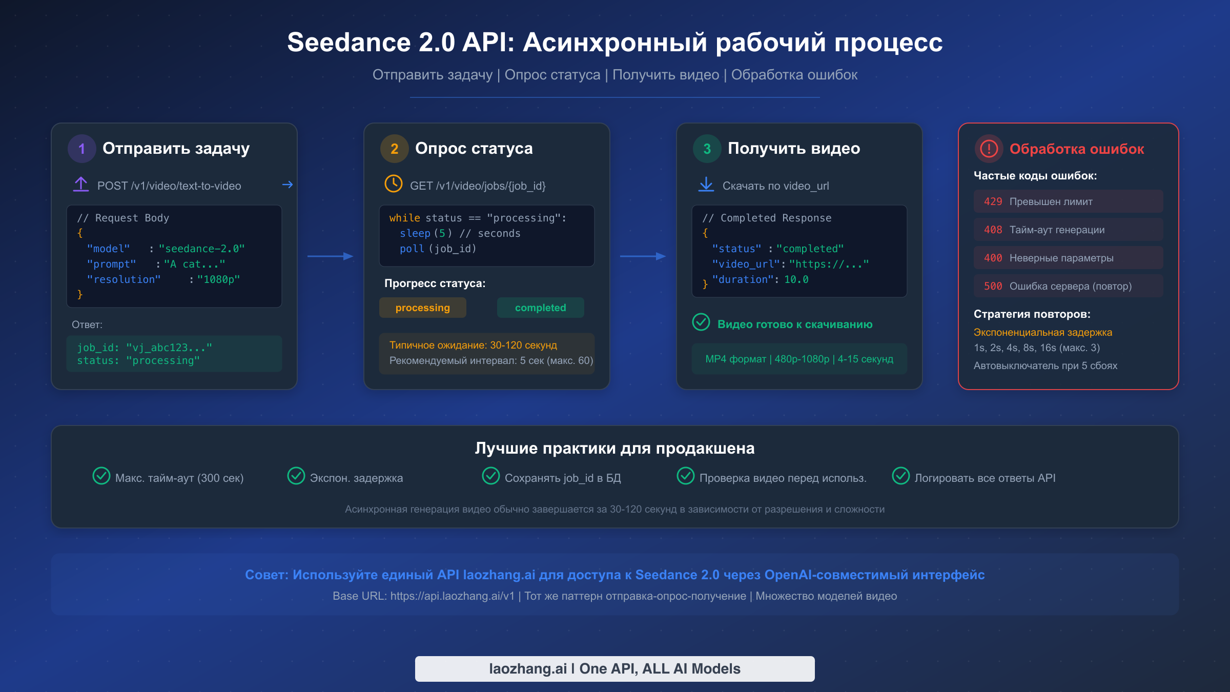Диаграмма асинхронного рабочего процесса Seedance 2.0 API с этапами отправки, опроса и получения результатов