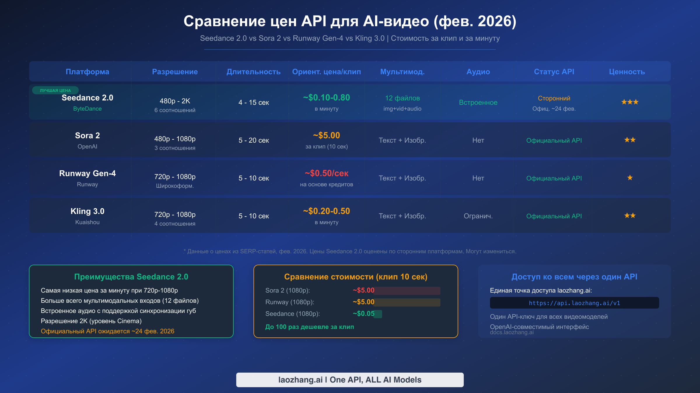 Сравнительная таблица цен на API генерации ИИ-видео: Seedance 2.0 vs Sora 2 vs Runway Gen-4 vs Kling 3.0