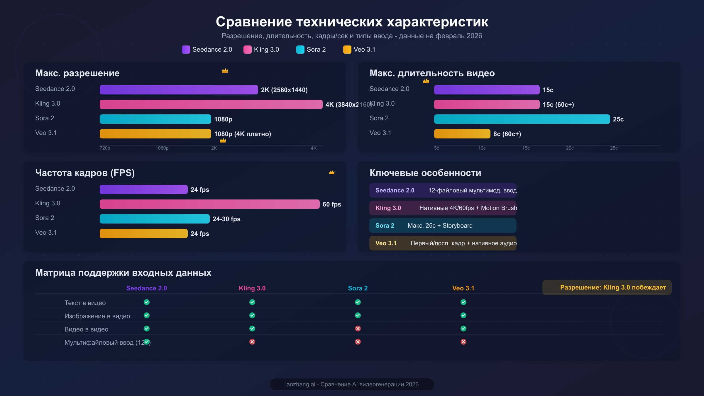 Сравнительная таблица технических характеристик: разрешение, длительность, частота кадров и типы ввода для Seedance 2.0, Kling 3.0, Sora 2 и Veo 3.1