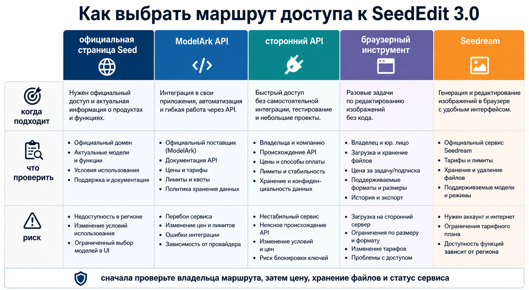 Таблица для выбора маршрута SeedEdit 3.0: официальная страница, ModelArk API, сторонний API, браузерный инструмент и Seedream.