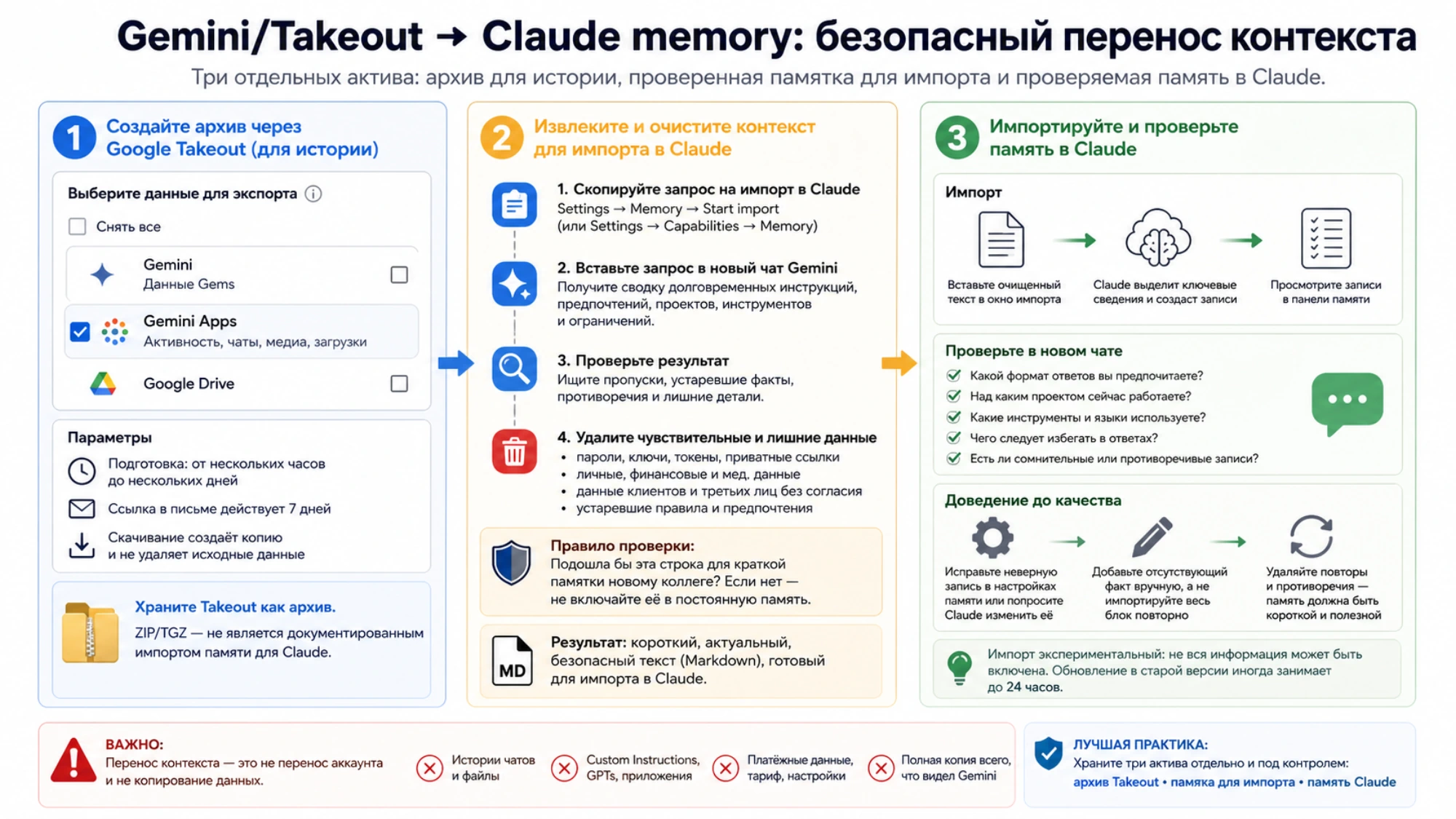 Безопасная схема: архив Gemini через Takeout, очищенная памятка Markdown и проверяемая память Claude как три отдельных актива