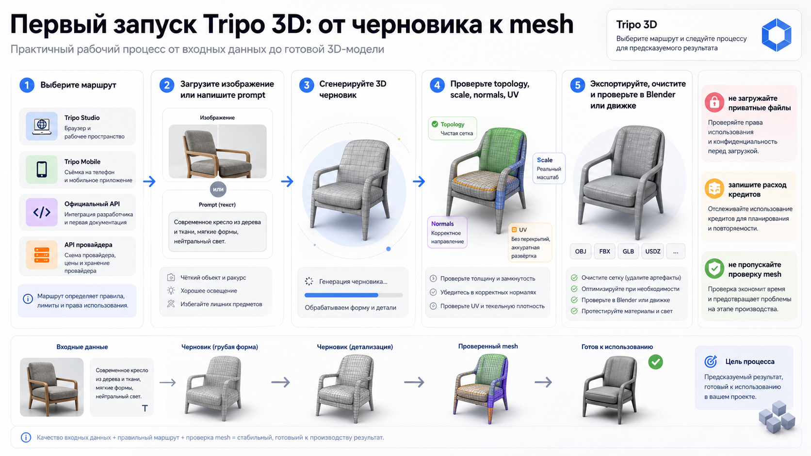 Workflow от изображения или текста к 3D-черновику, проверке mesh, экспорту и cleanup