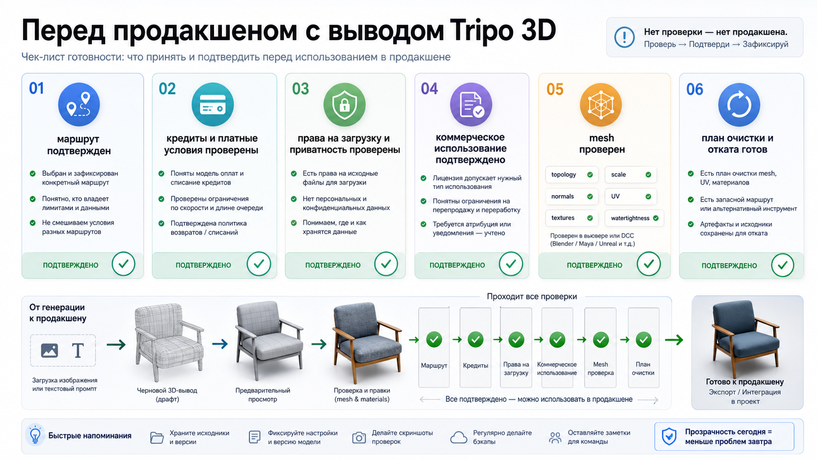 Чеклист Tripo: credits, rights, upload safety, commercial use, mesh inspection и cleanup