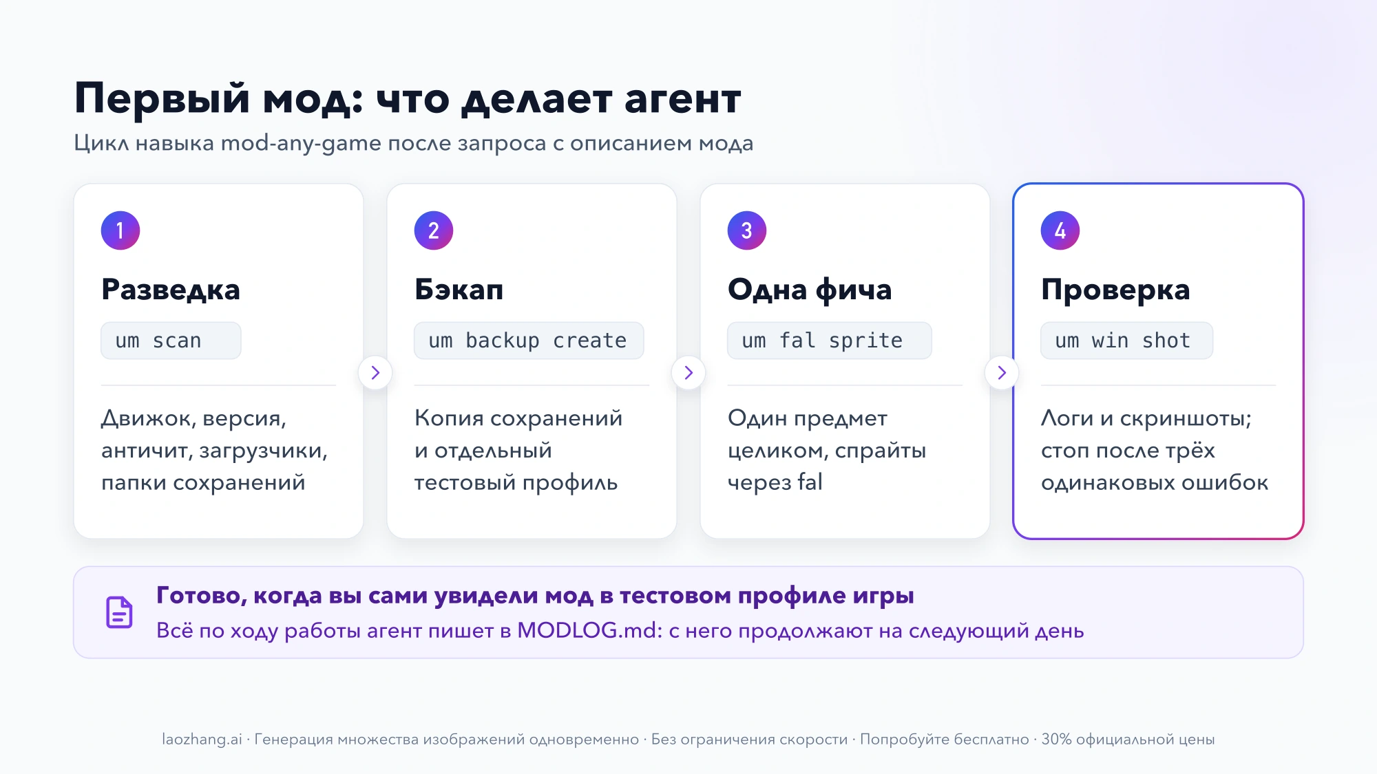Четыре шага первого мода: разведка через um scan, бэкап через um backup create, одна фича со спрайтами через um fal sprite и проверка в игре через um win shot