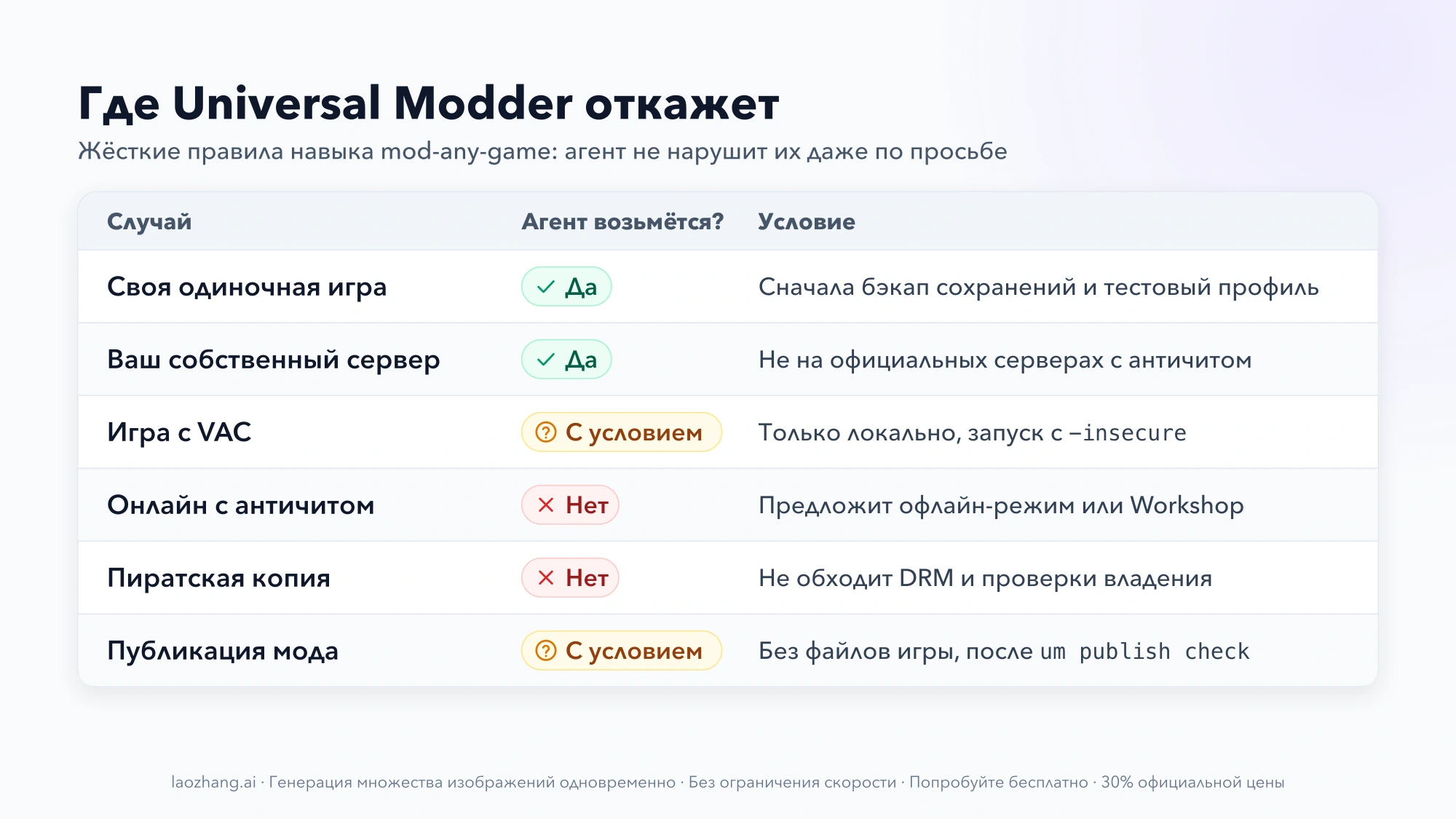 Таблица правил Universal Modder: своя одиночная игра и свой сервер — да, игры с VAC и публикация — с условием, онлайн с античитом и пиратская копия — нет
